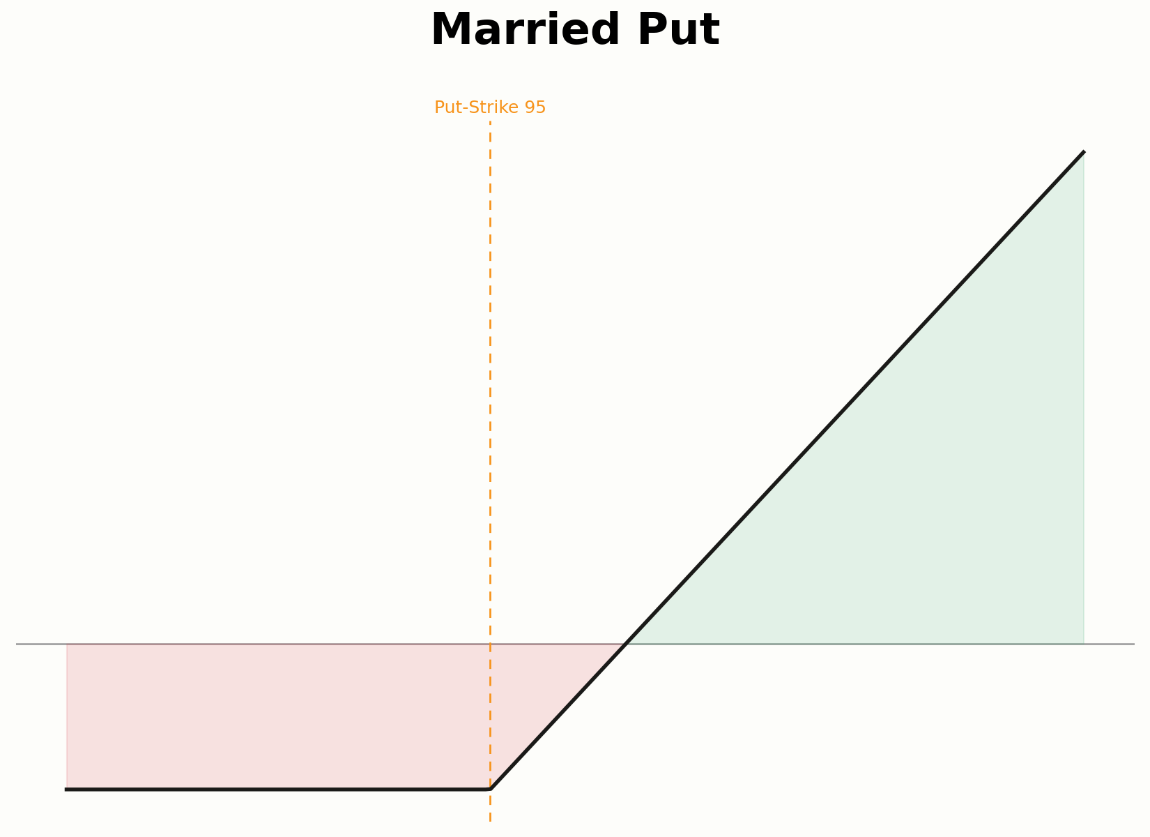 Aufbau eines Married Put gleichzeitig zum Assetkauf