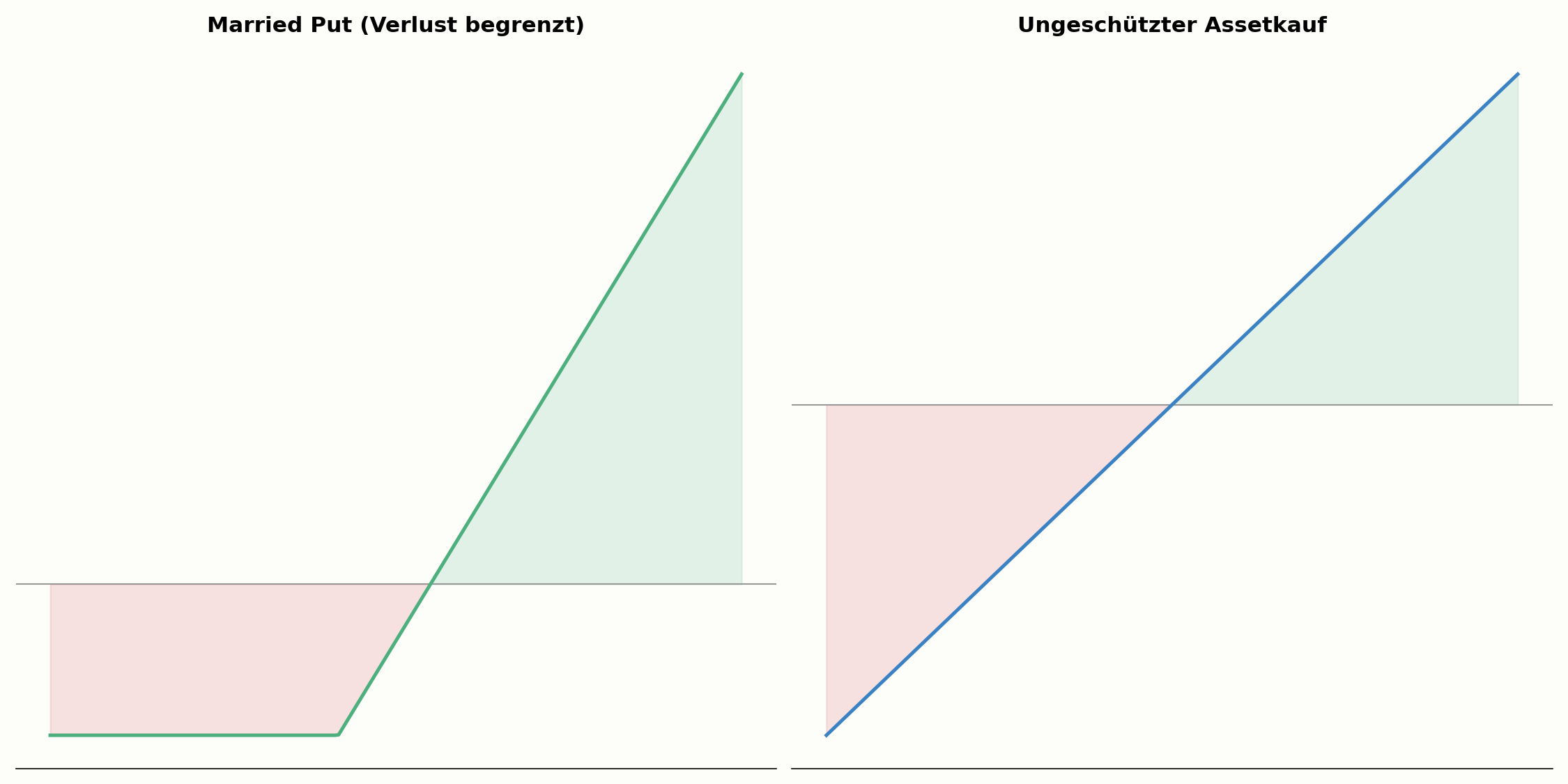 Married Put im Vergleich zum ungeschützten Assetkauf
