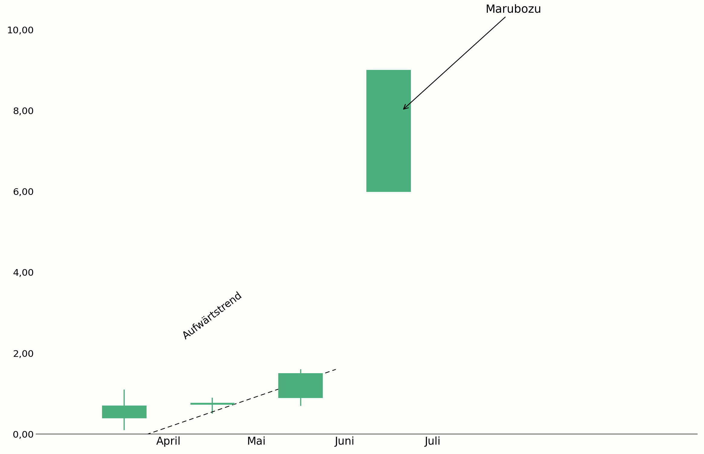 Marubozu als Zeichen starker Trenddynamik im Chart