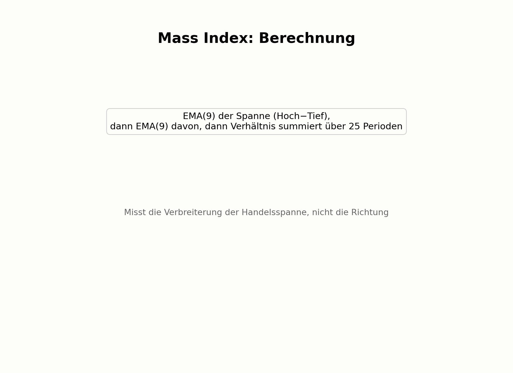 Berechnung des Mass Index