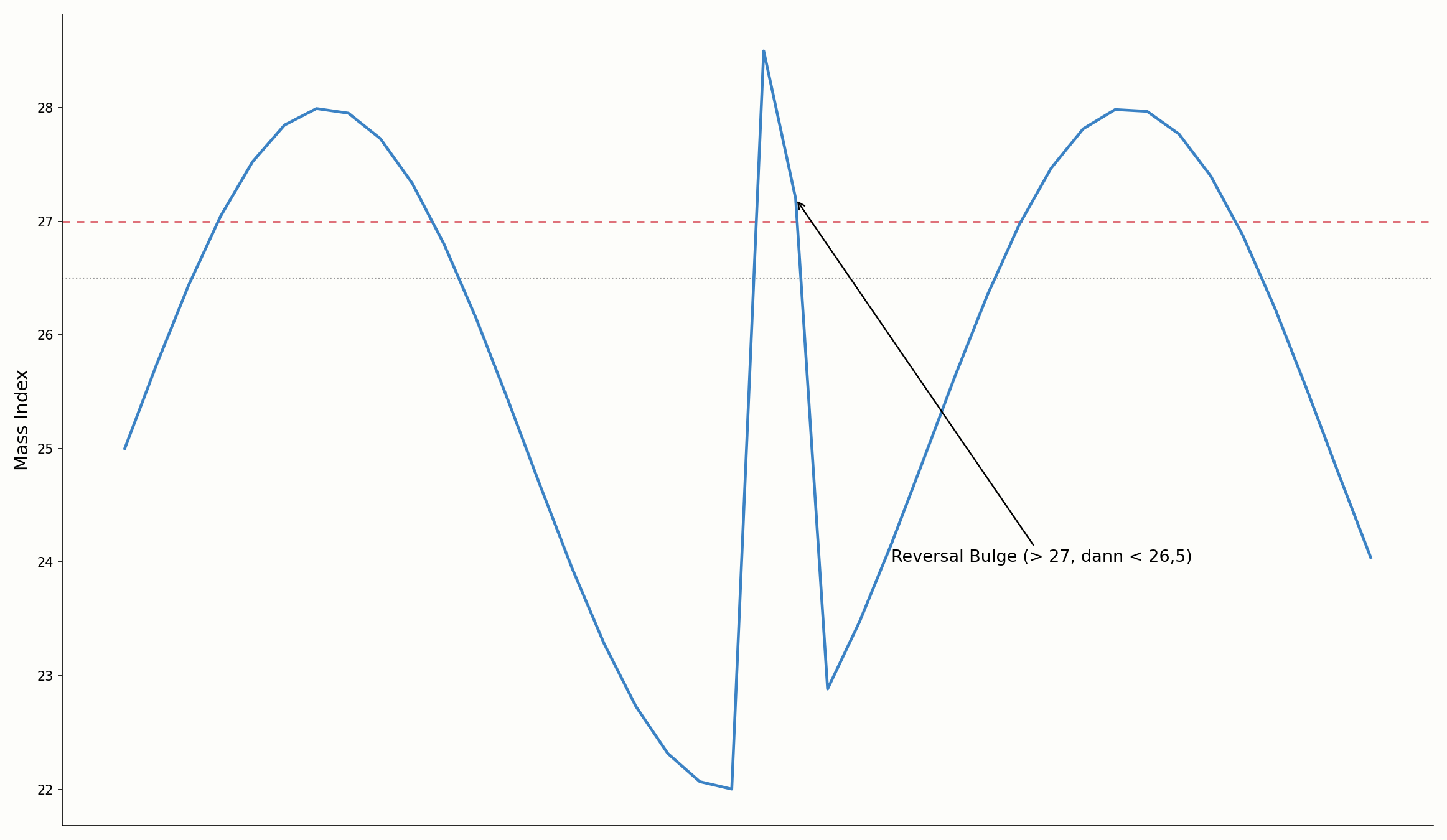 Reversal-Bulge-Muster im Mass Index
