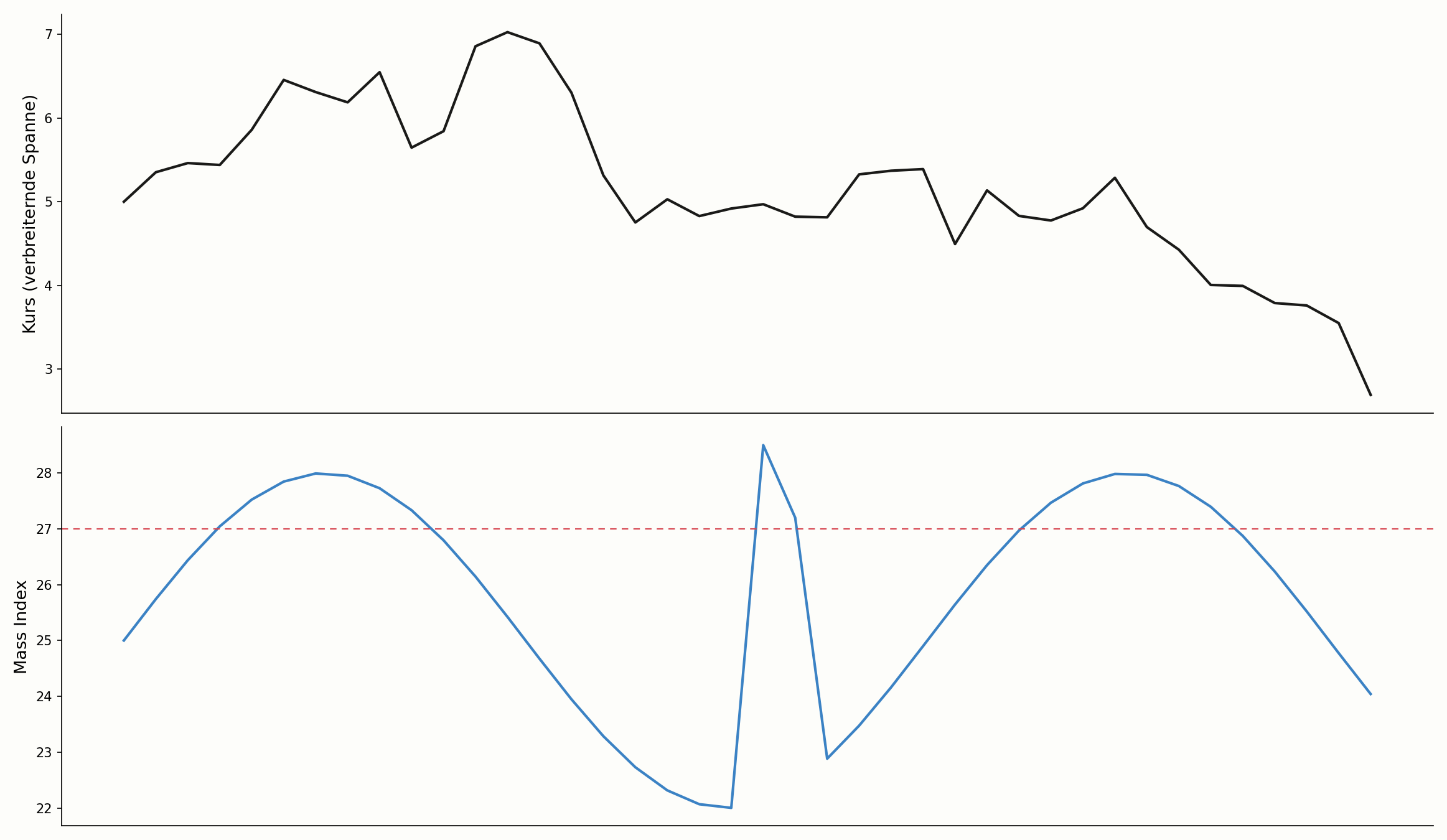 Mass Index bei sich verbreiternder Handelsspanne im Chart