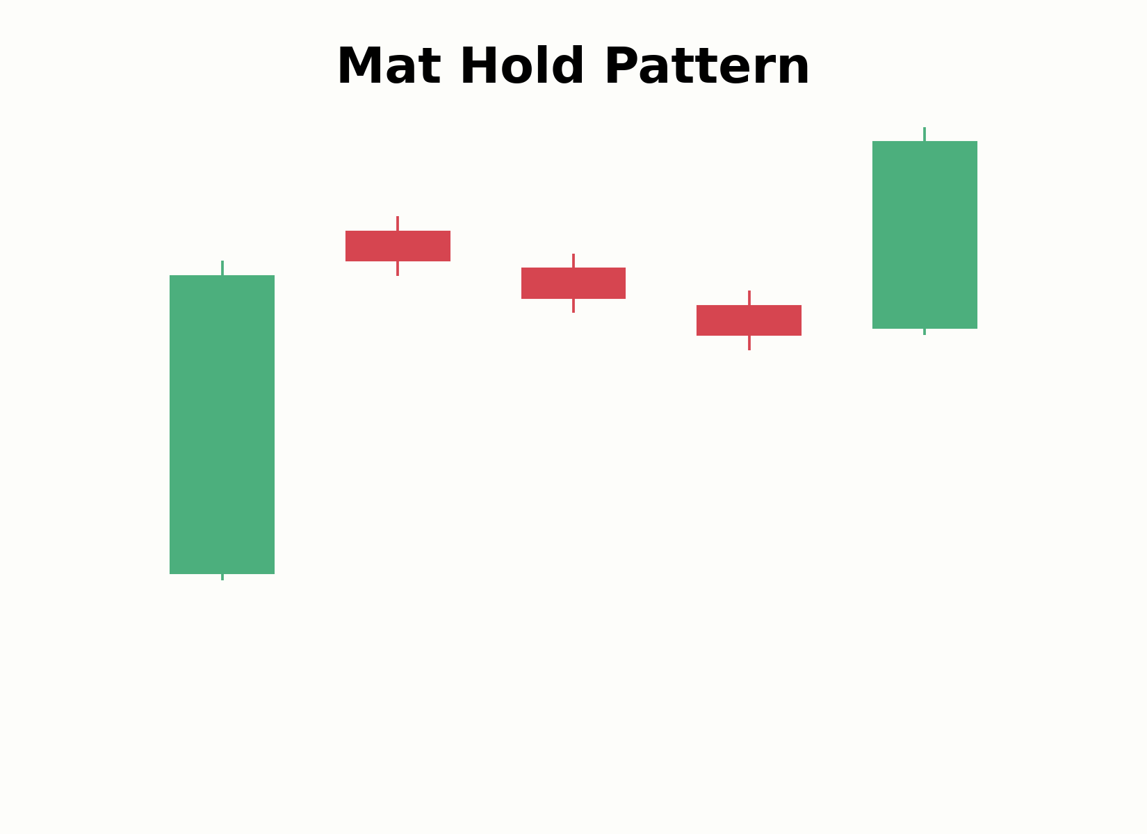 Aufbau des Mat-Hold-Patterns