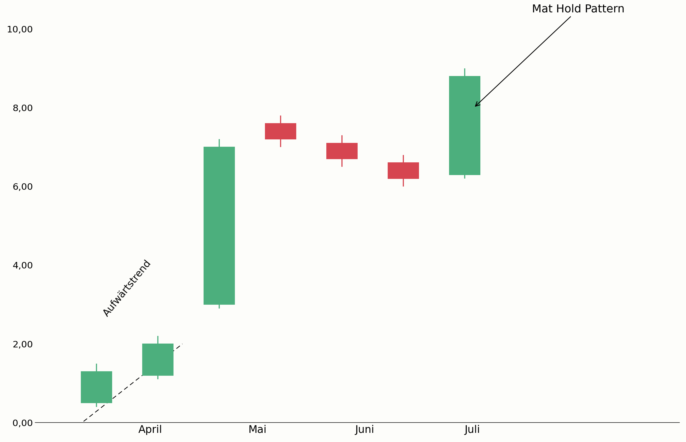 Mat Hold Pattern mit Kurslücke im Chart