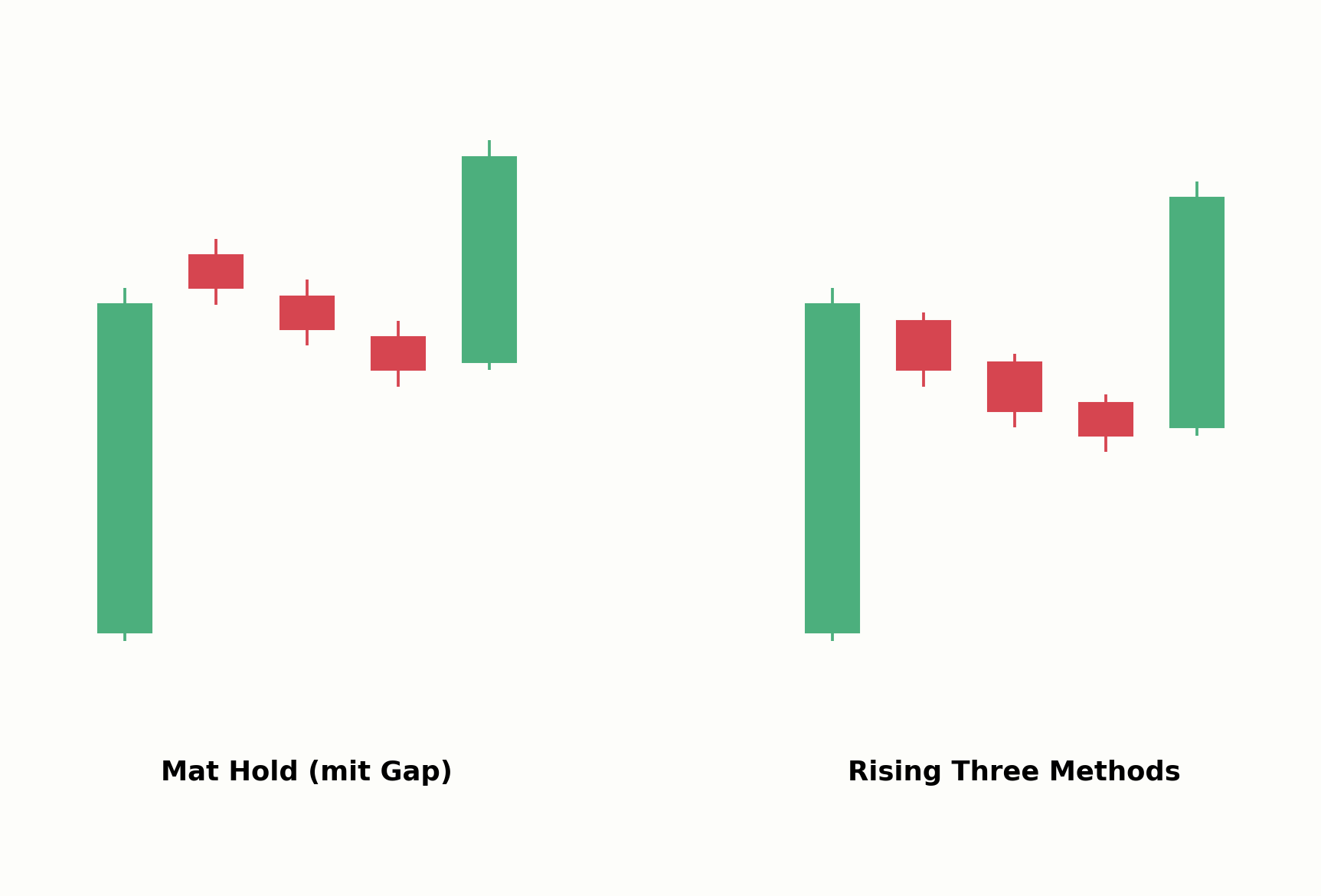 Mat Hold Pattern im Vergleich zum Rising Three Methods