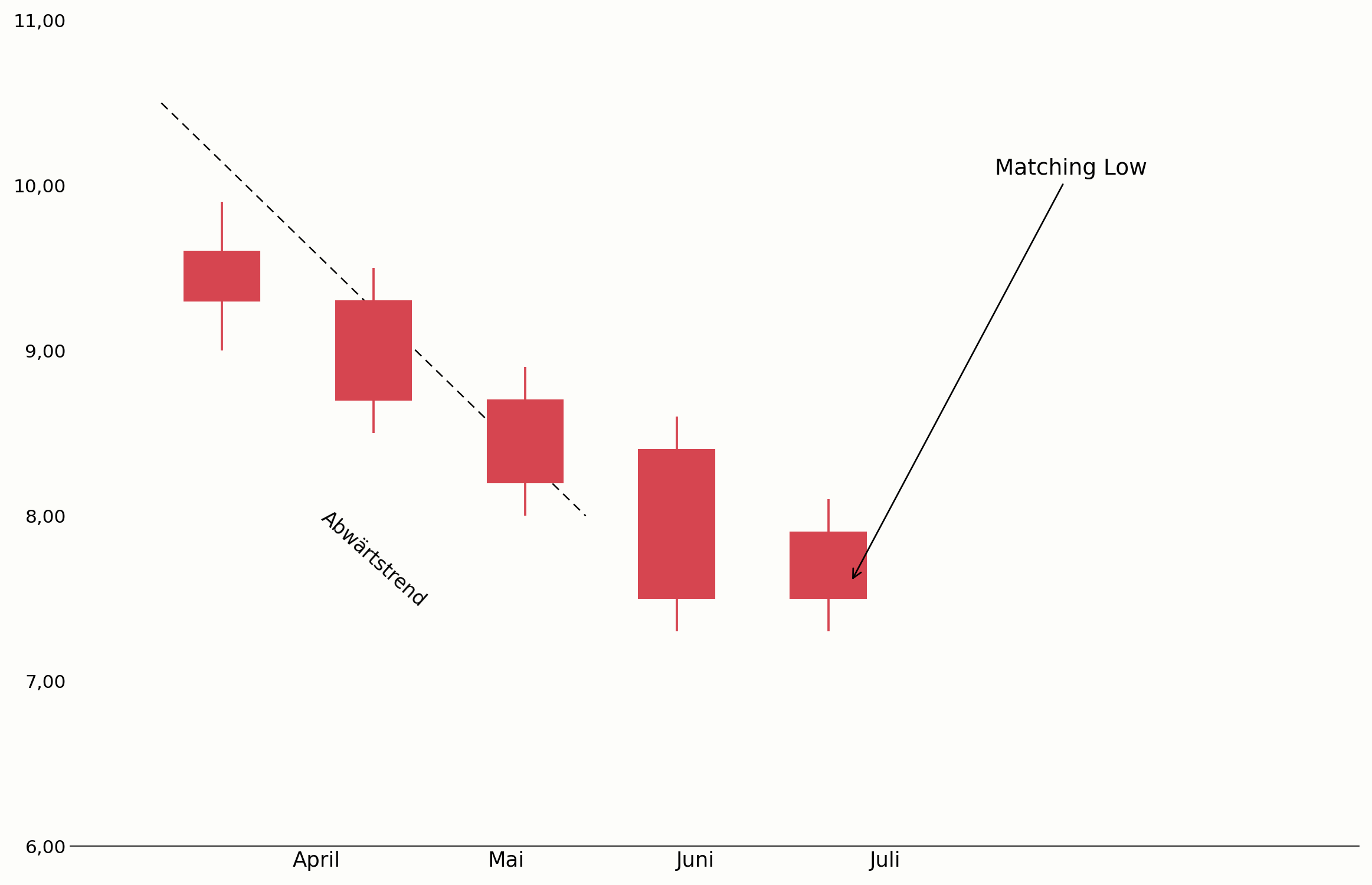Matching Low als Unterstützungssignal im Chart
