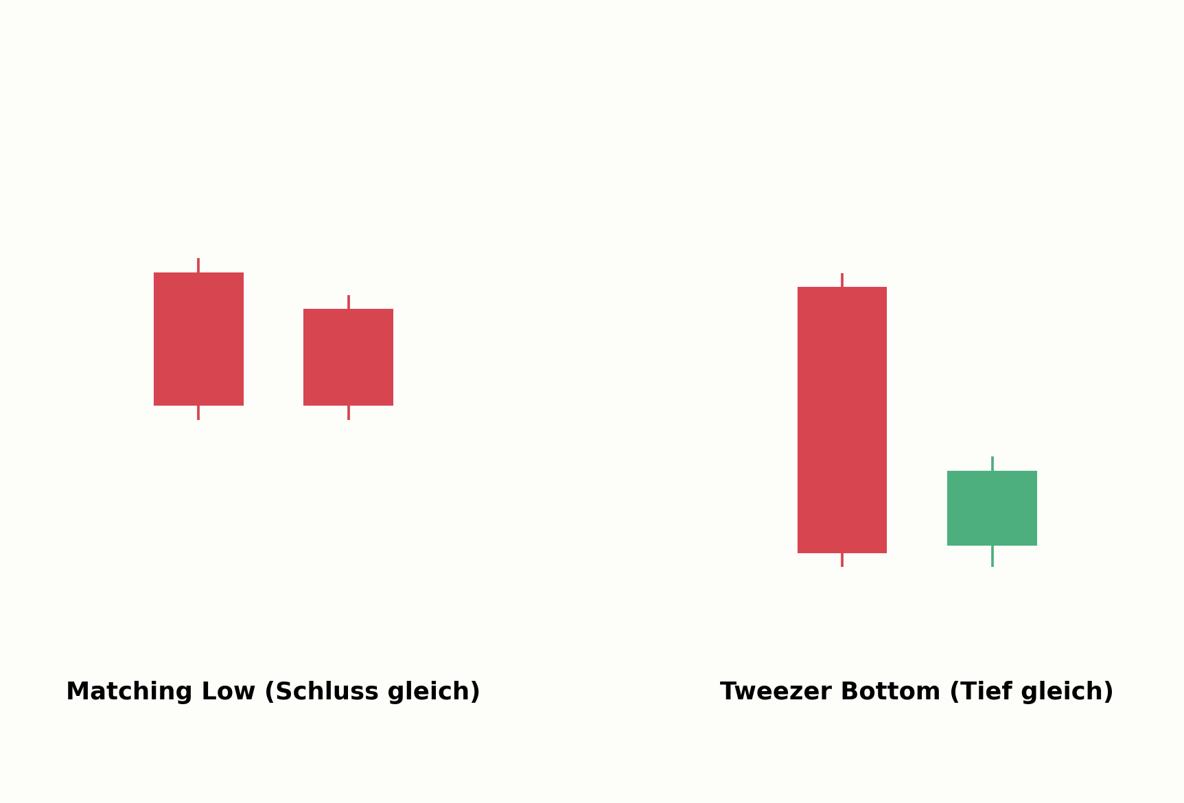 Matching Low im Vergleich zum Tweezer Bottom