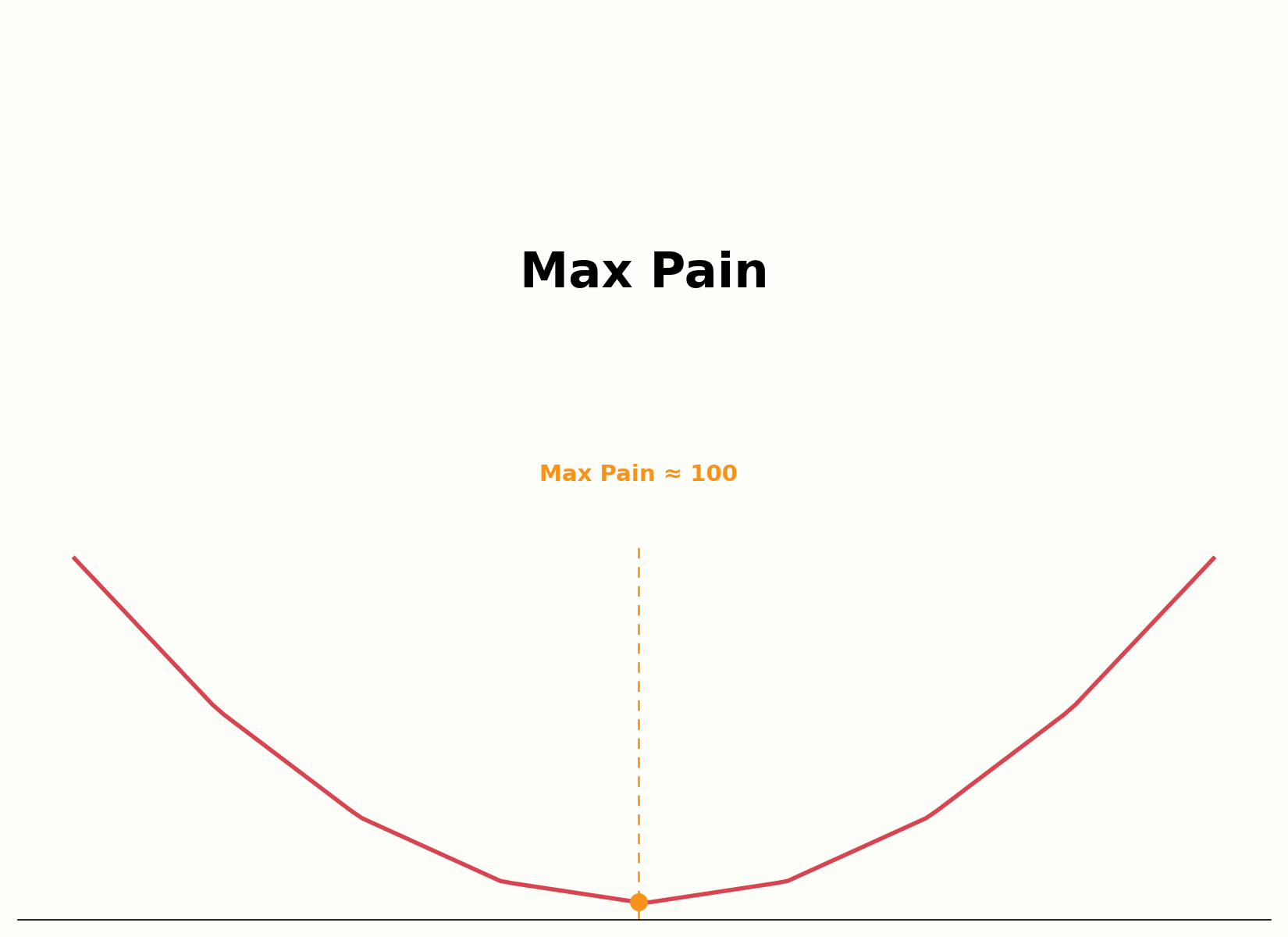 Berechnung des Max-Pain-Punktes aus offenen Kontrakten
