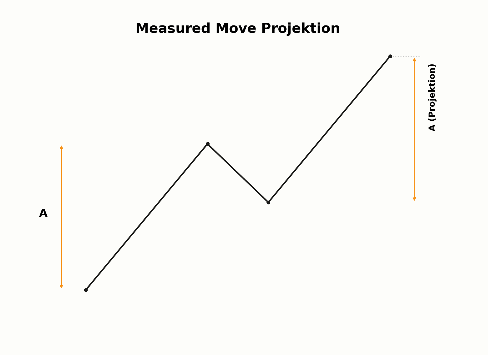 Berechnung der Measured-Move-Projektion aus zwei Bewegungen
