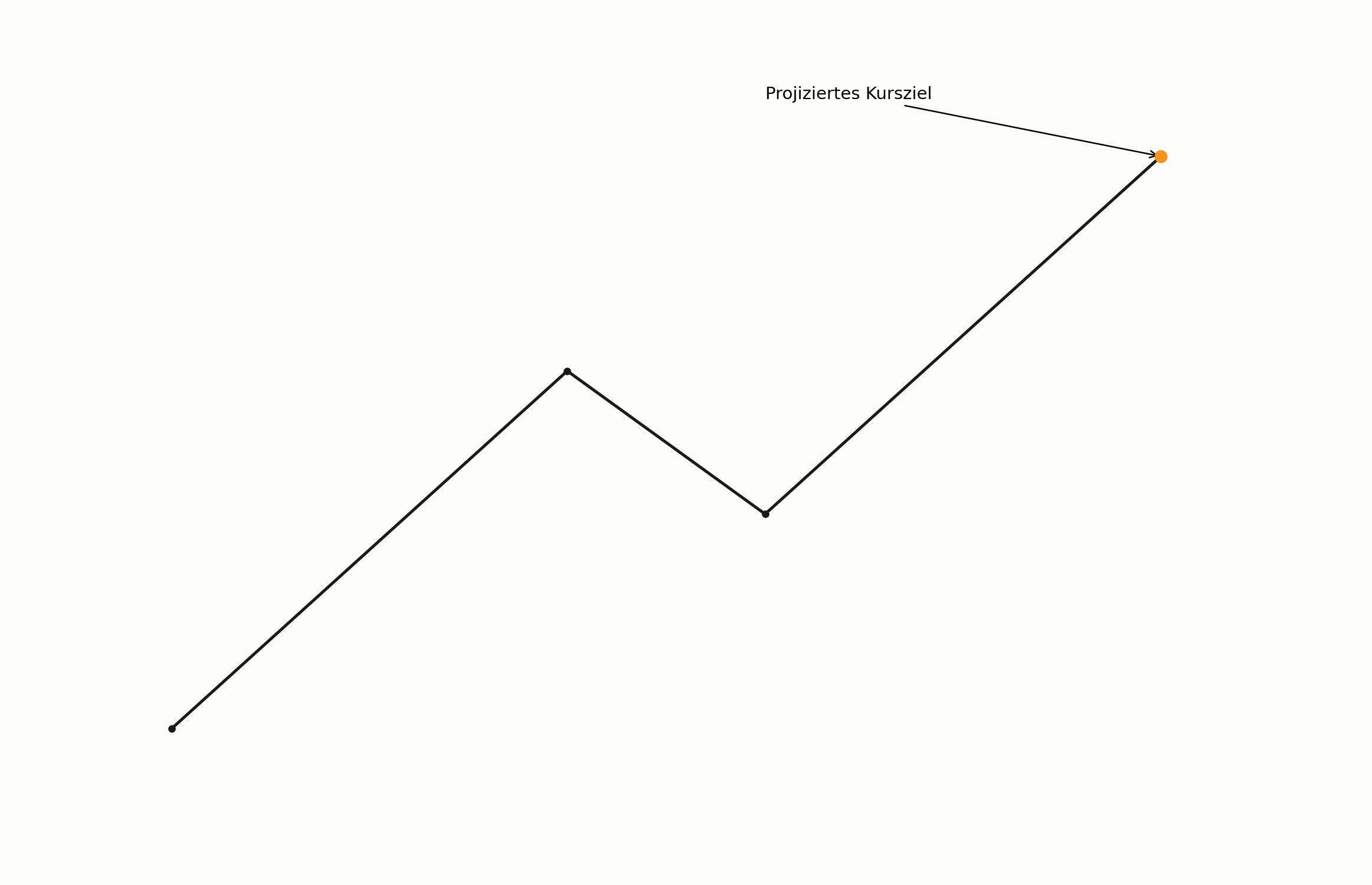 Measured Move mit projiziertem Kursziel im Chart