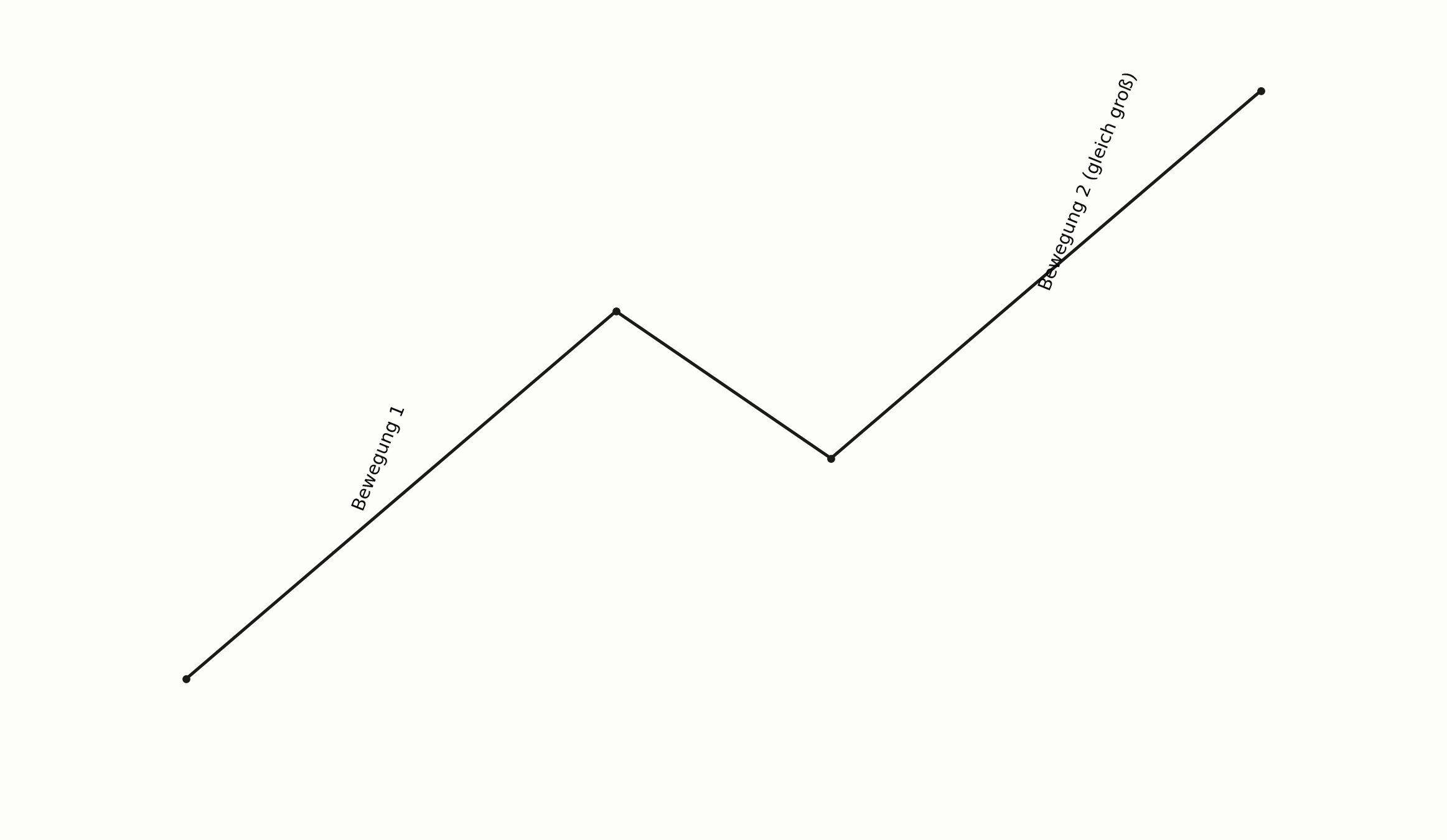 Erste und zweite Bewegung im Vergleich bei der Measured-Move-Projektion