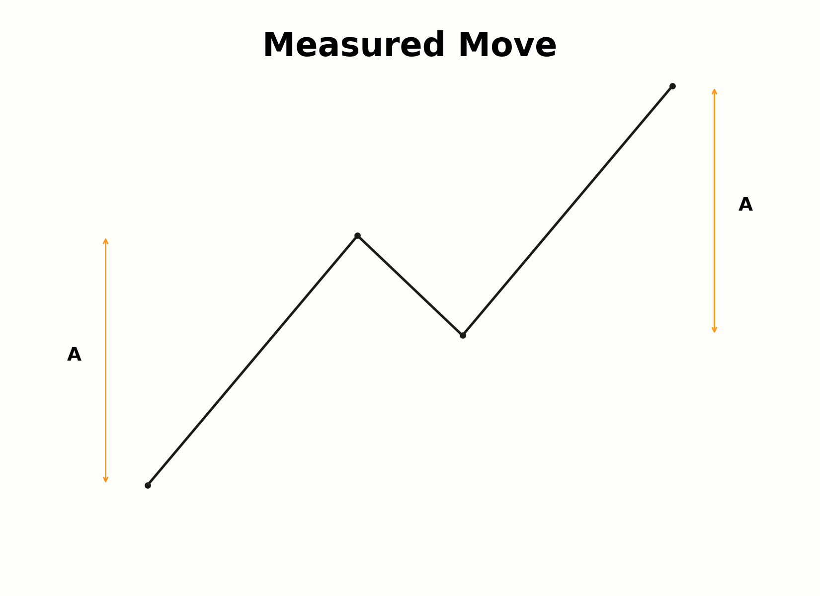 Aufbau einer Measured-Move-Projektion