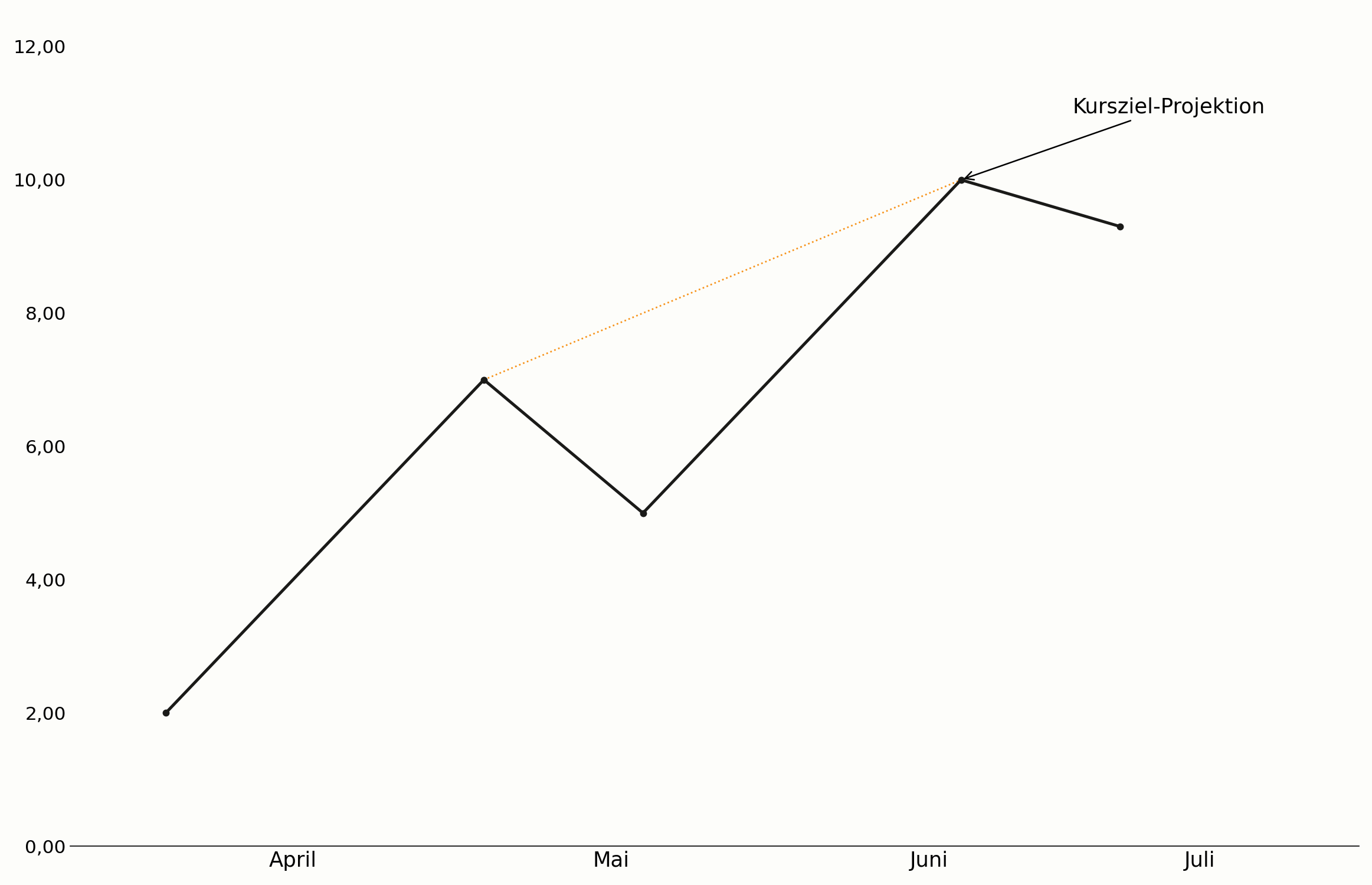 Measured Move mit projiziertem Kursziel im Chart