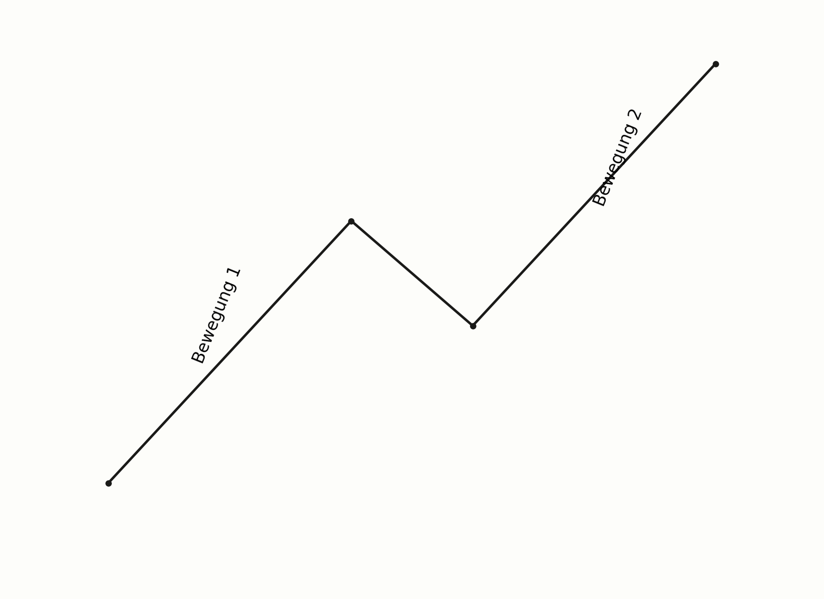 Measured Move an zwei aufeinanderfolgenden Bewegungen im Chart