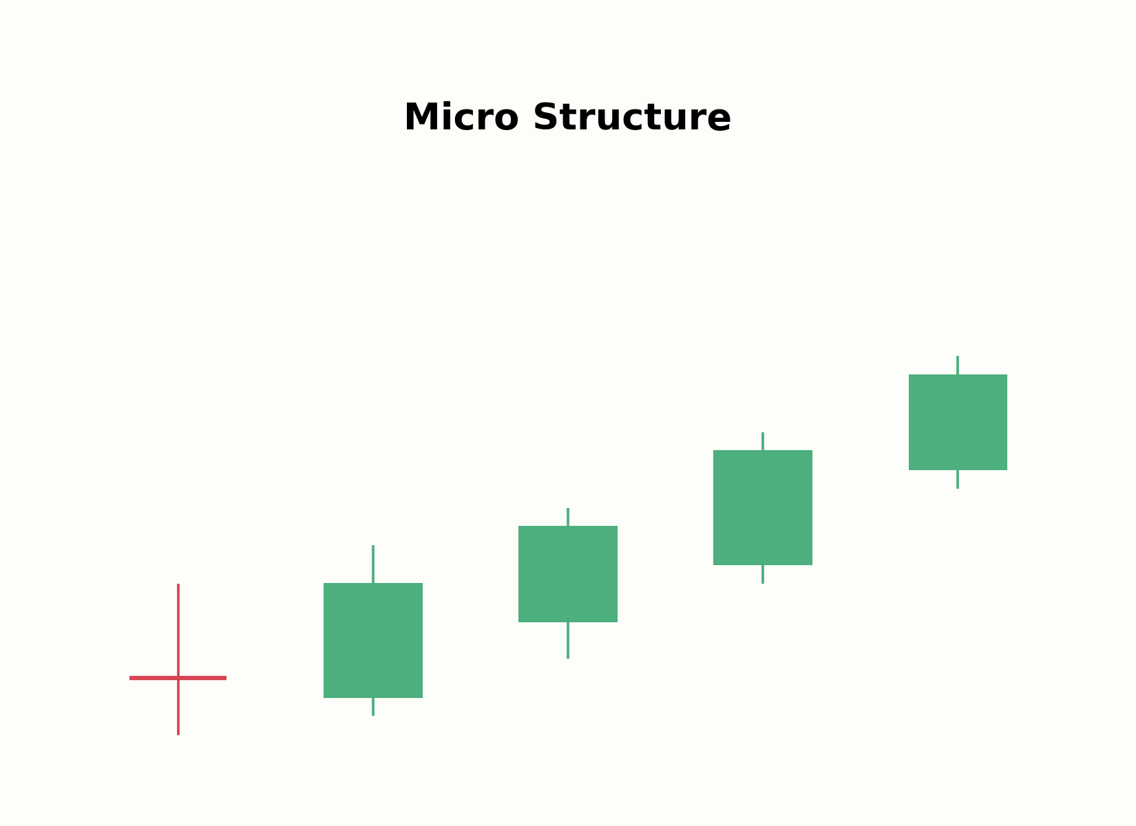 Aufbau der Micro Structure im niedrigen Zeitrahmen