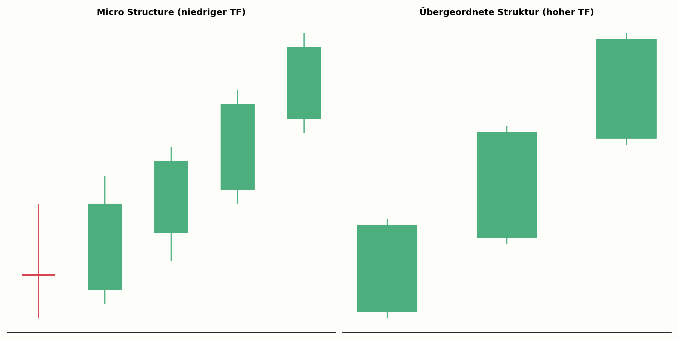 Micro Structure im Vergleich zur übergeordneten Marktstruktur