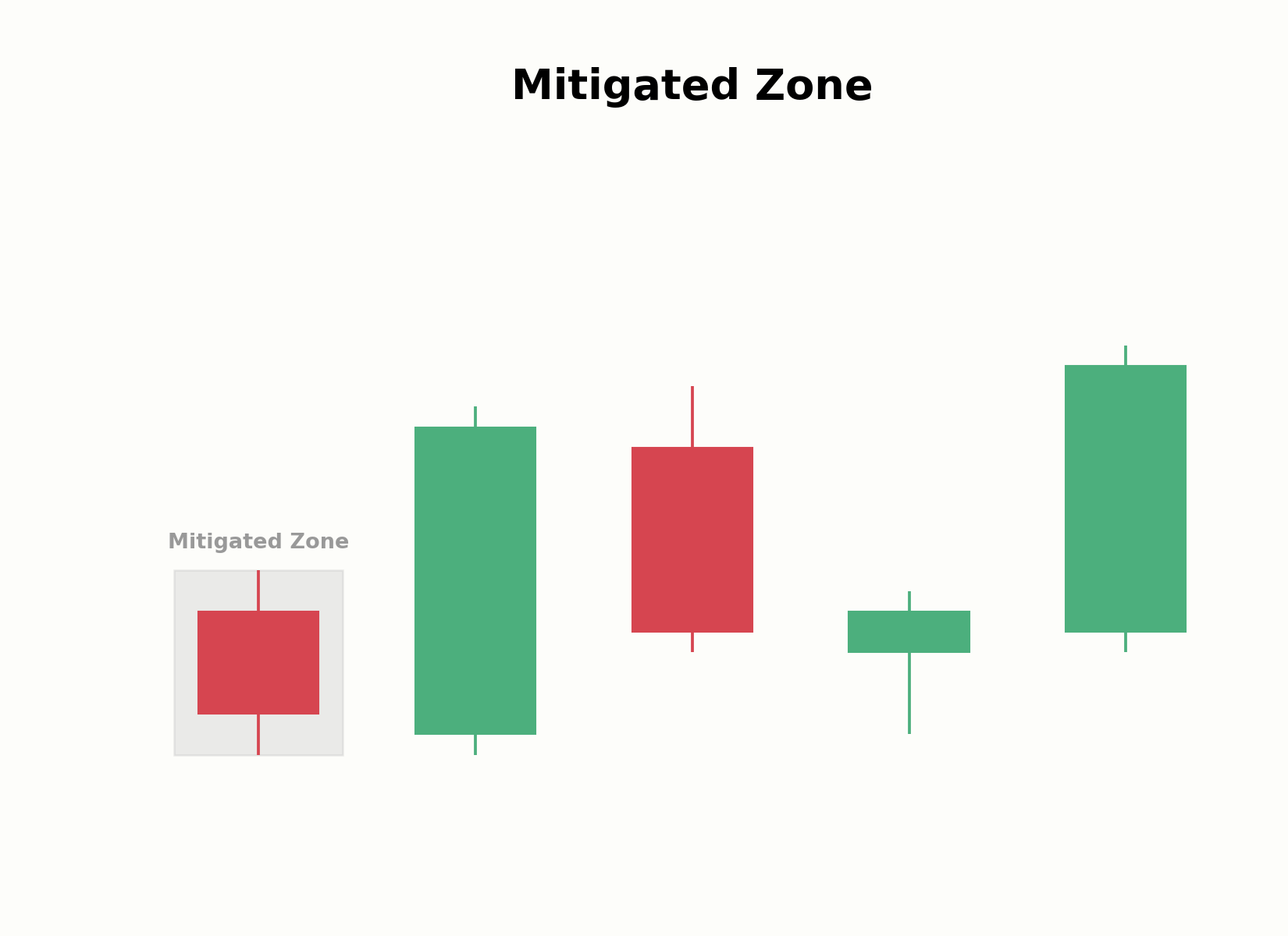 Markierung einer bereits mehrfach getesteten Mitigated Zone