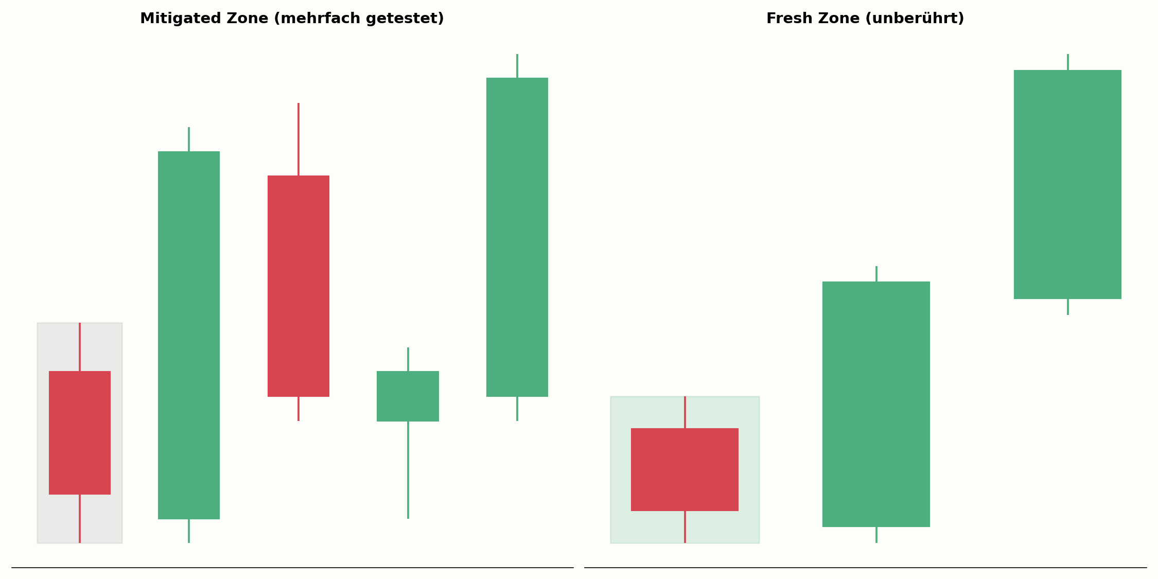 Mitigated Zone im Vergleich zur Fresh Zone