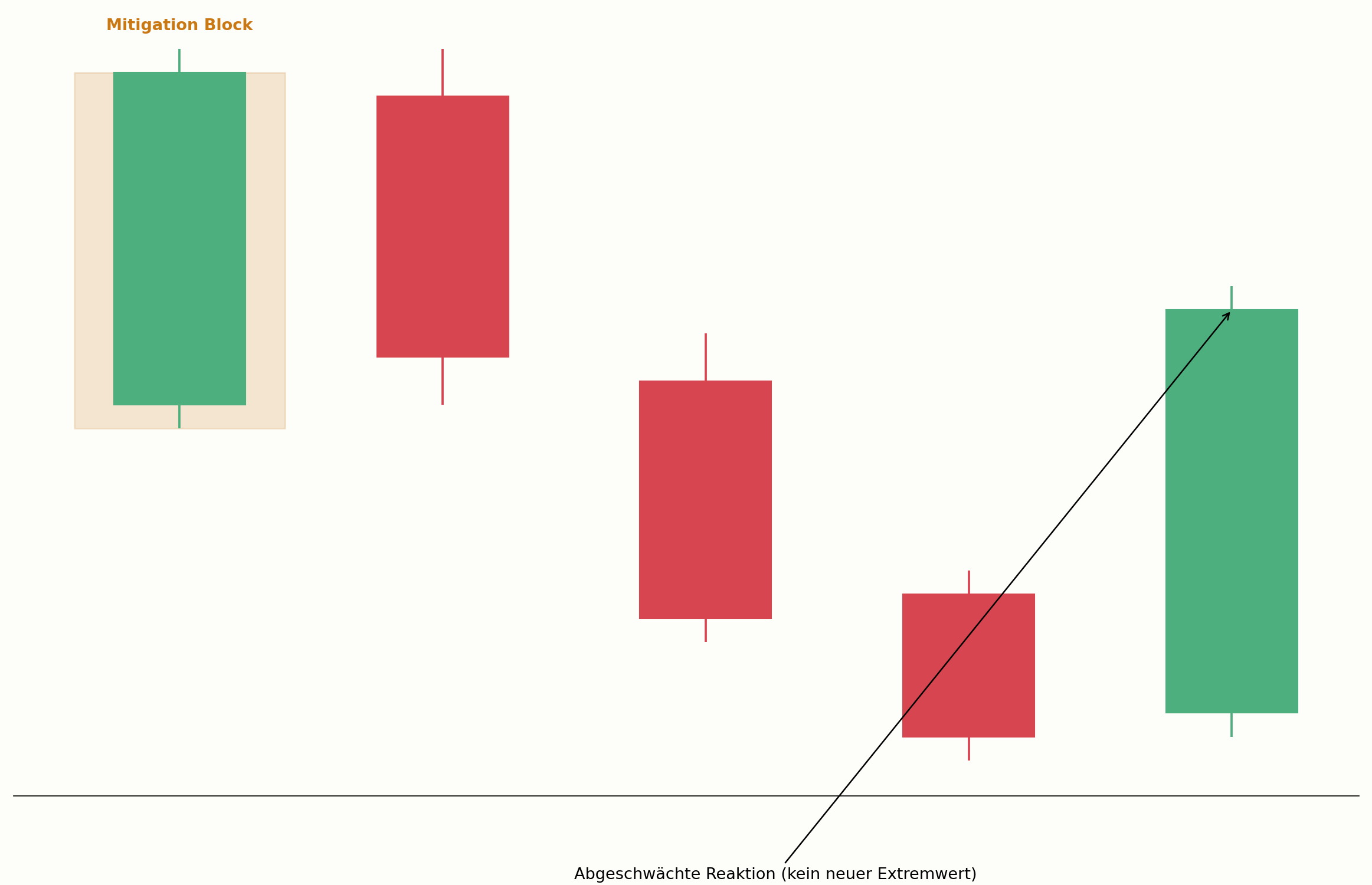 Mitigation Block als abgeschwächte Reaktionszone im Chart