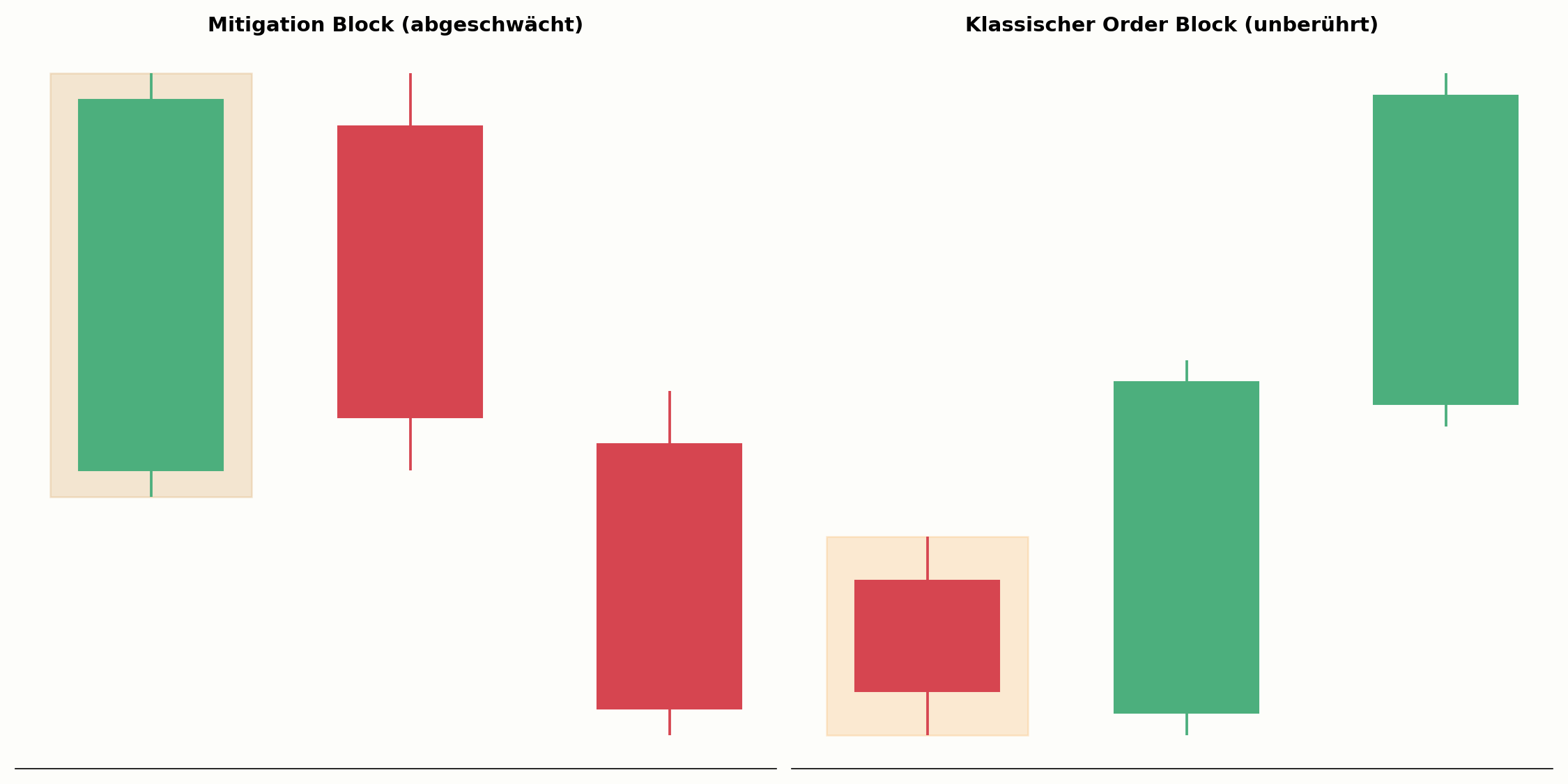 Mitigation Block im Vergleich zum klassischen Order Block