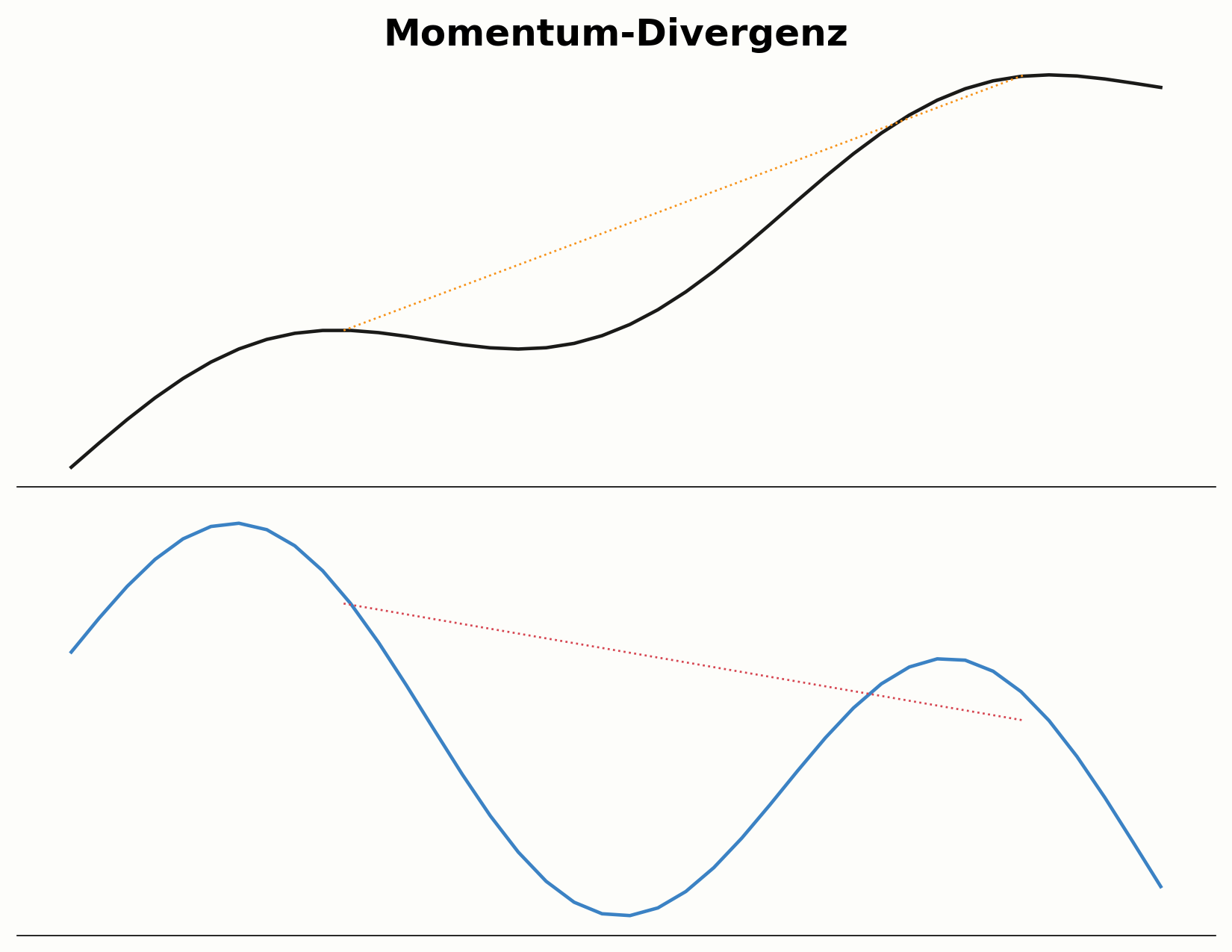 Aufbau einer bärischen Momentum-Divergenz