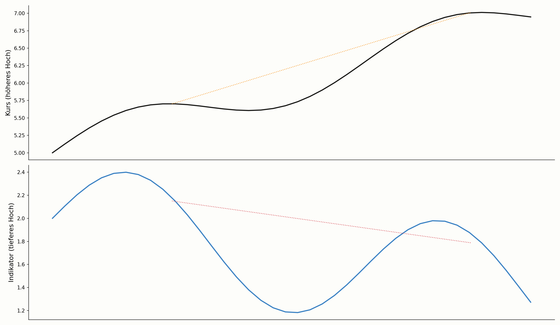 Momentum-Divergenz zwischen Kurs und Indikator im Chart