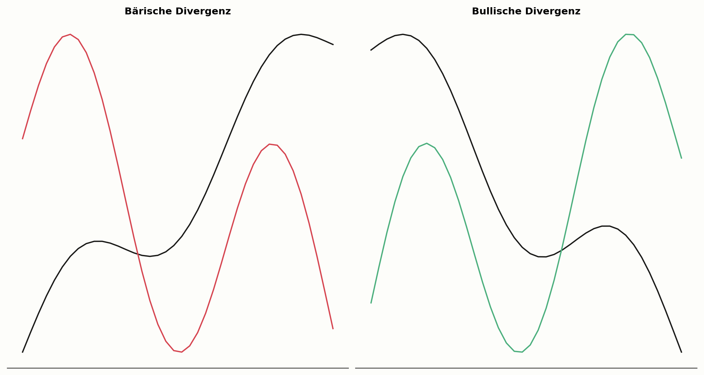 Bärische im Vergleich zur bullischen Momentum-Divergenz