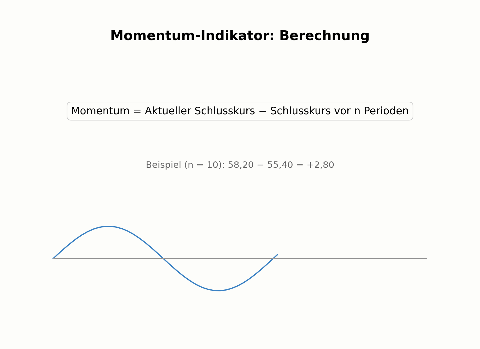 Berechnung des Momentum-Indikators