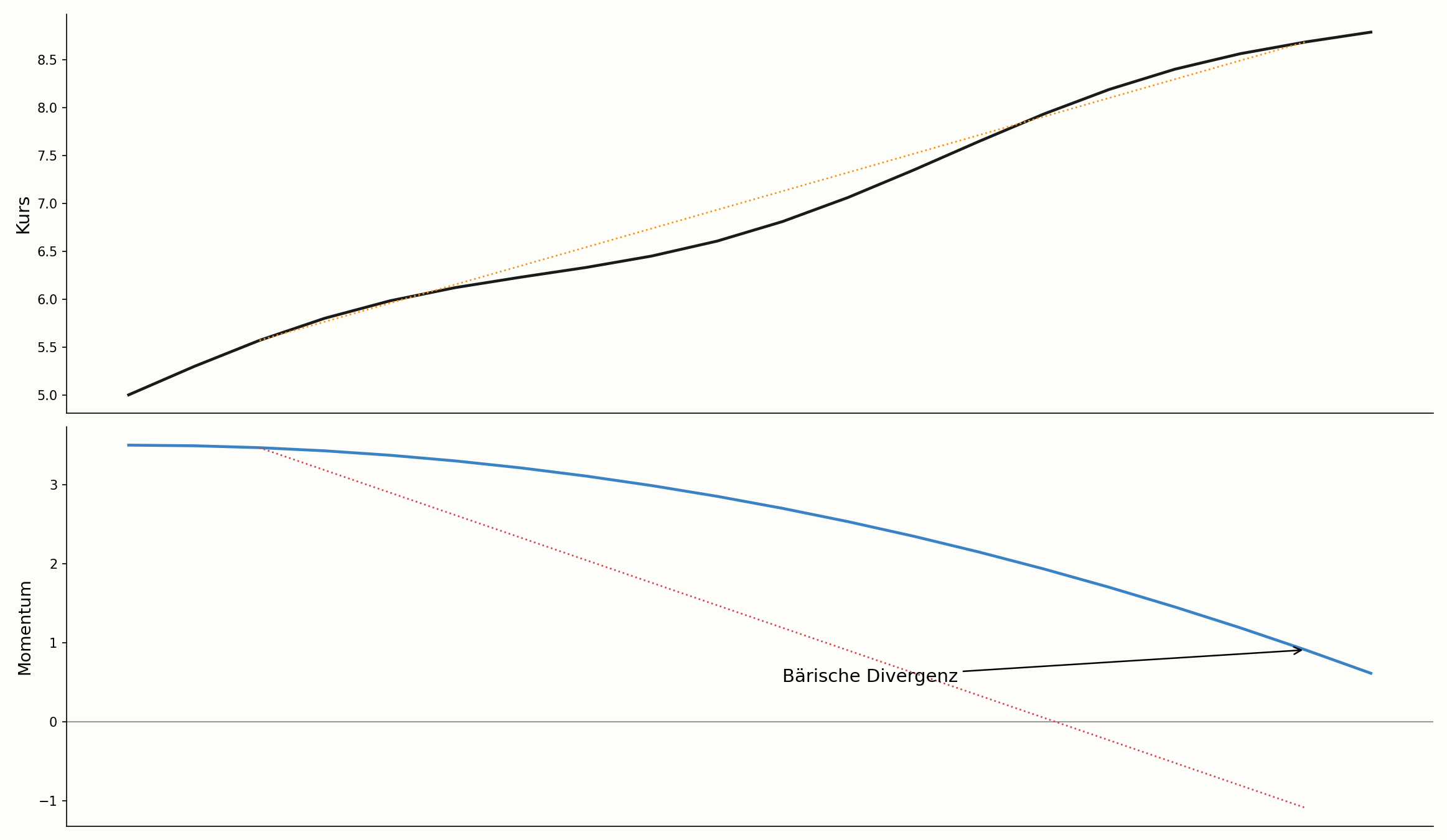 Momentum-Divergenz im Vergleich zum Kursverlauf