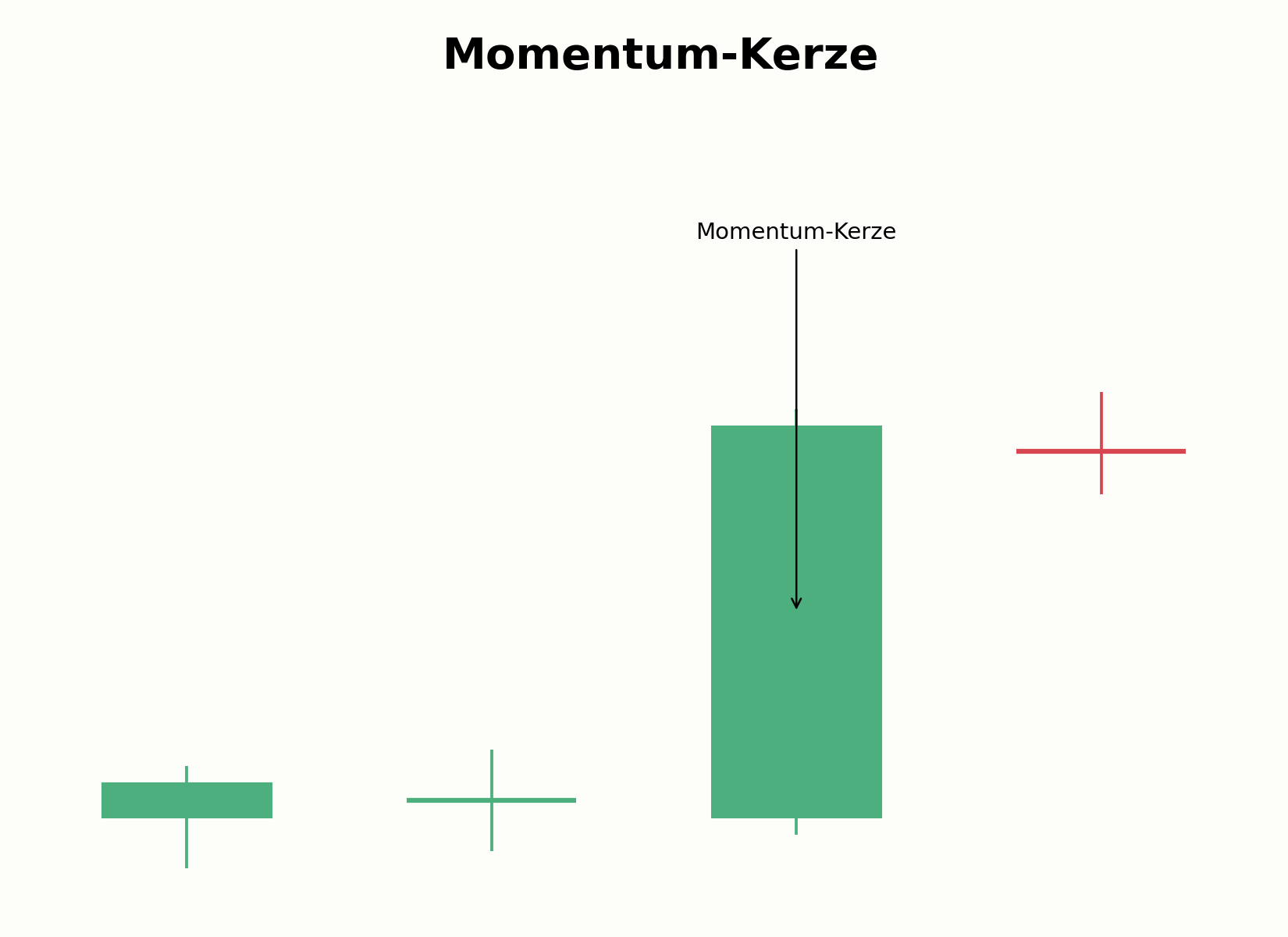 Aufbau einer Momentum-Kerze im Vergleich zu umliegenden Kerzen