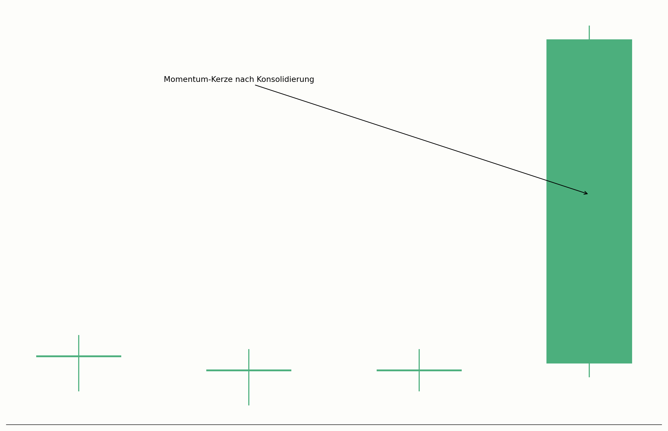 Momentum-Kerze nach einer Konsolidierung im Chart