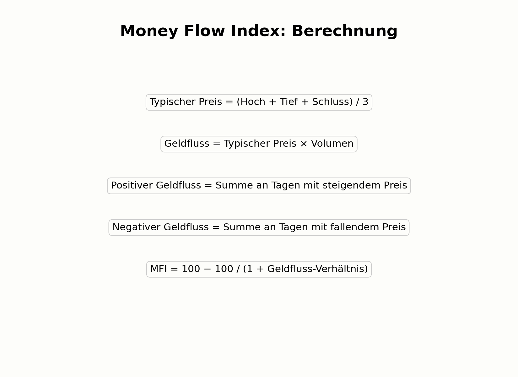 Berechnung des Money Flow Index