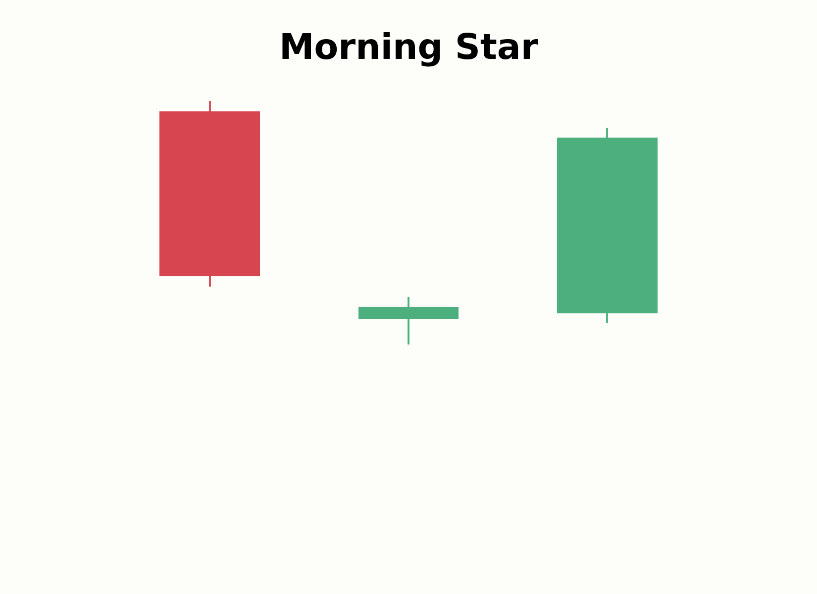 Dreiteiliger Aufbau des Morning-Star-Musters
