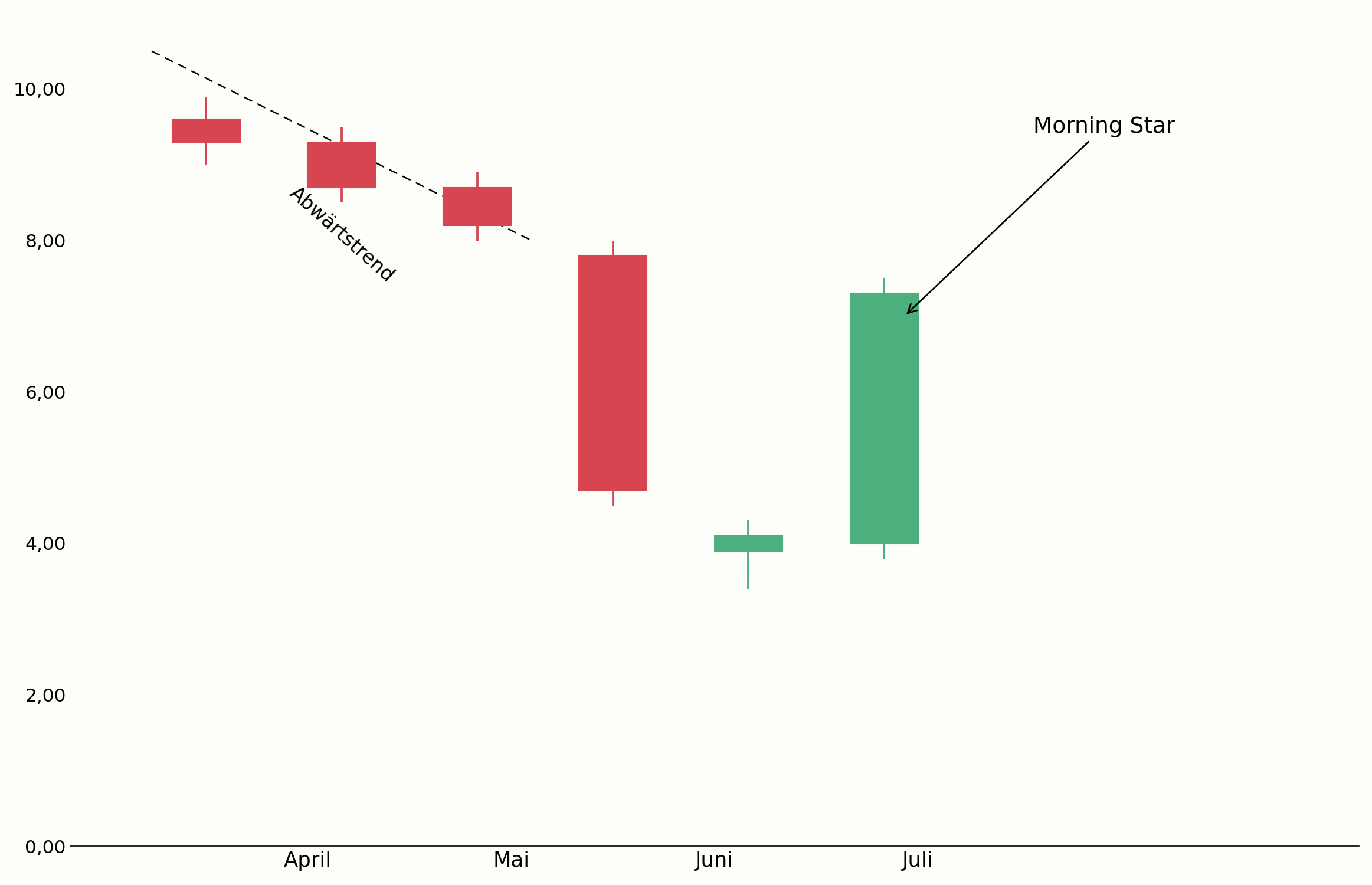 Morning Star am Ende eines Abwärtstrends im Chart