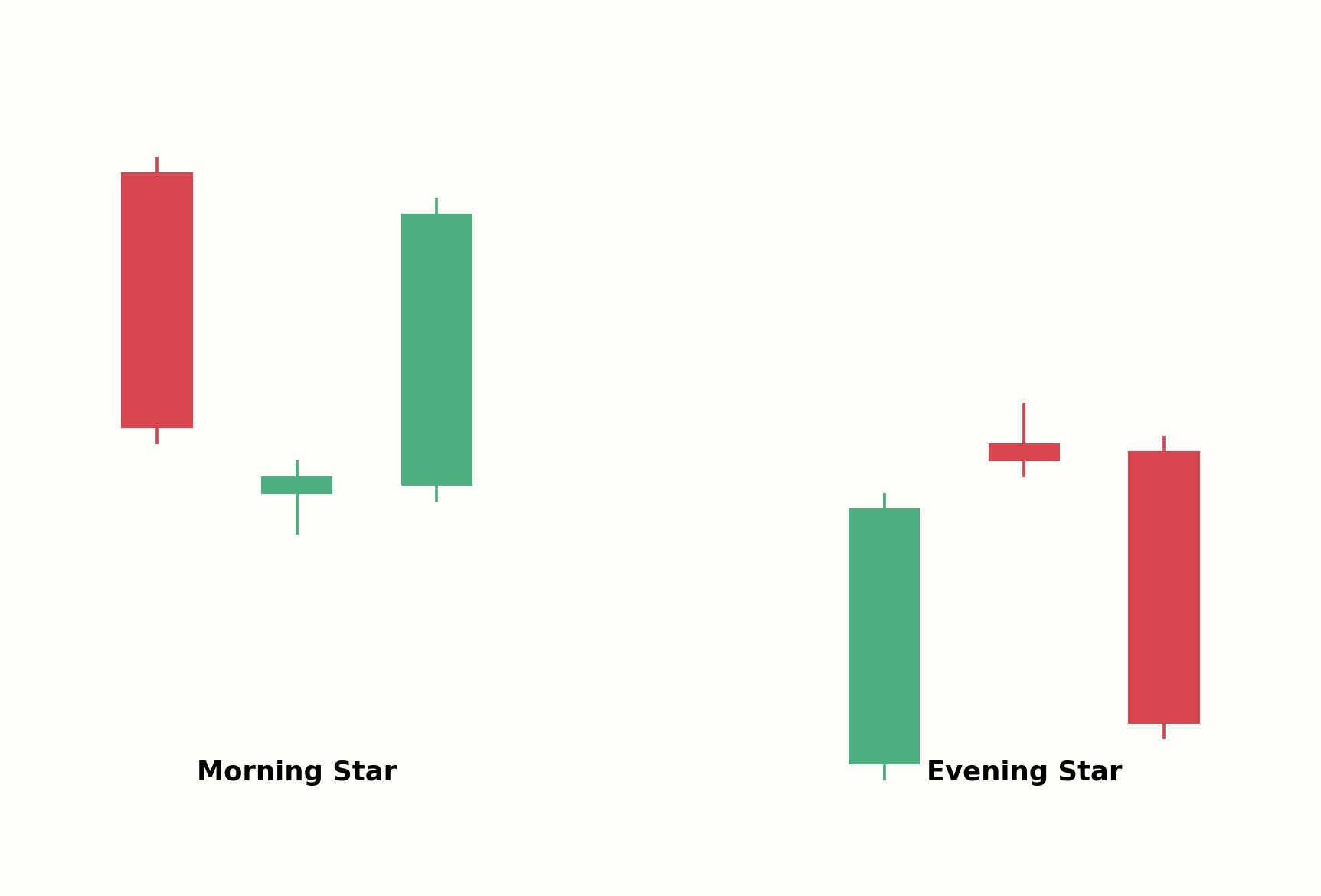 Morning Star im Vergleich zum Evening Star