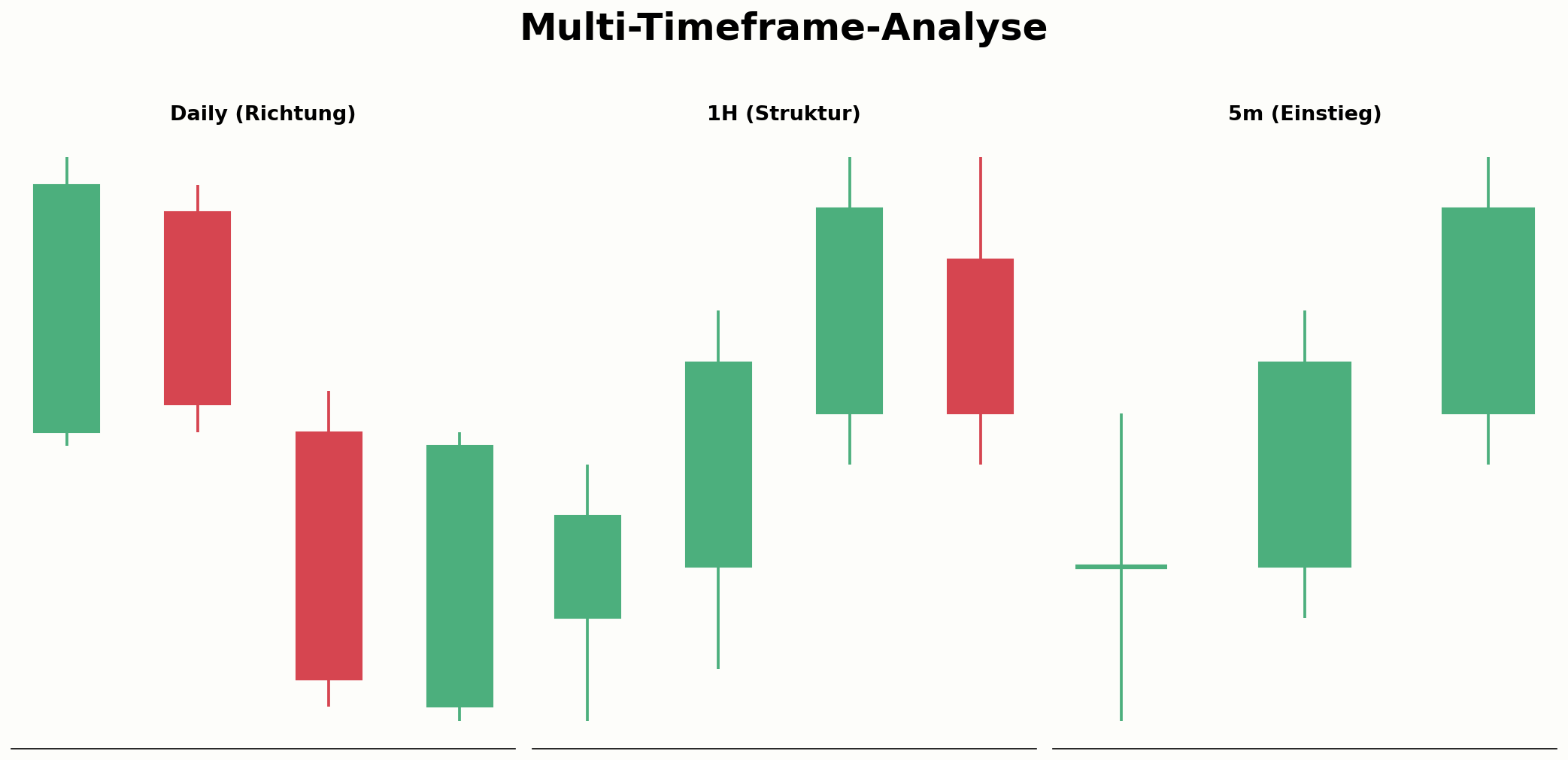 Aufbau der Multi-Timeframe-Analyse über mehrere Zeitebenen