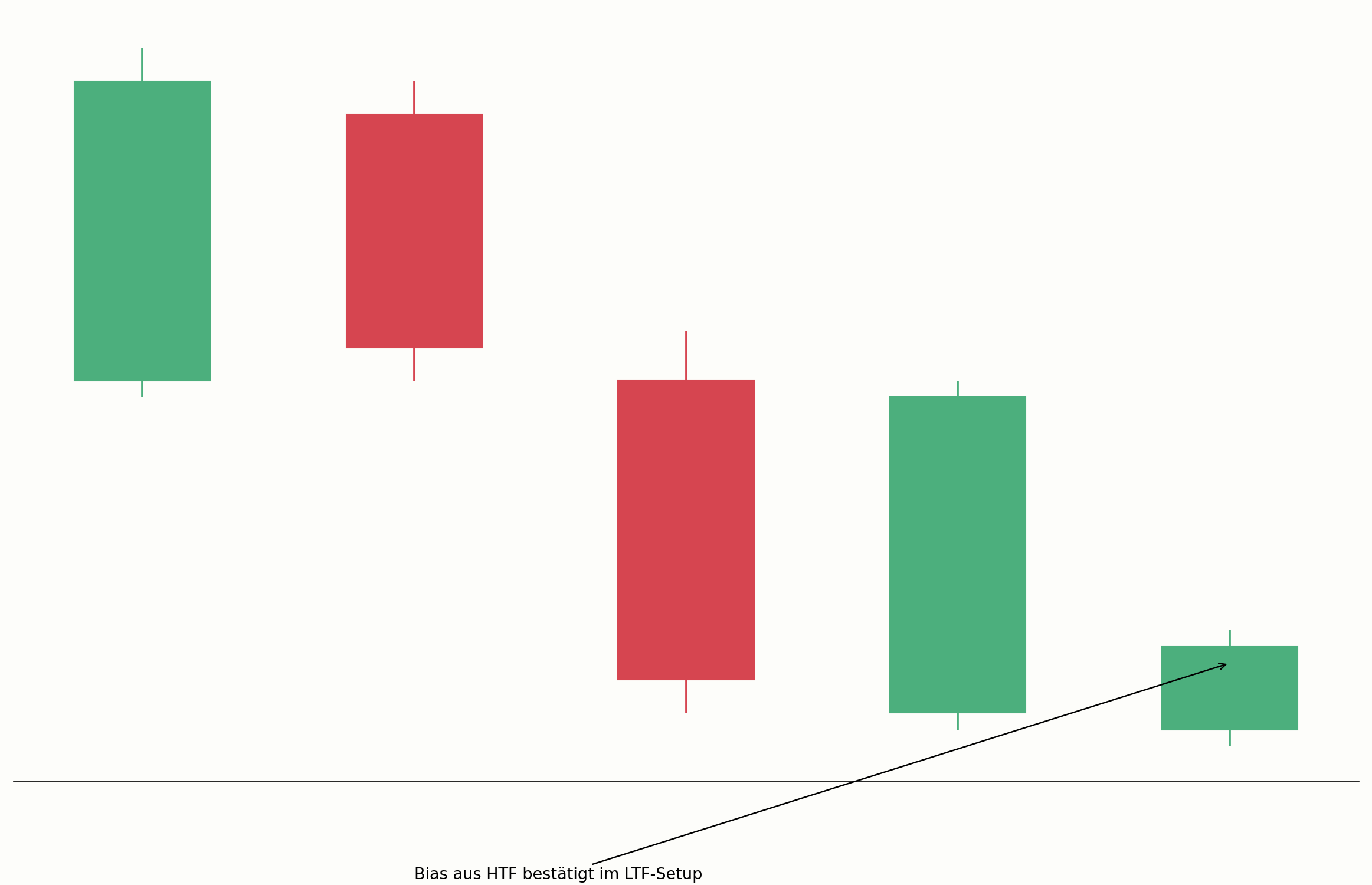 Multi-Timeframe-Analyse im Chart-Beispiel