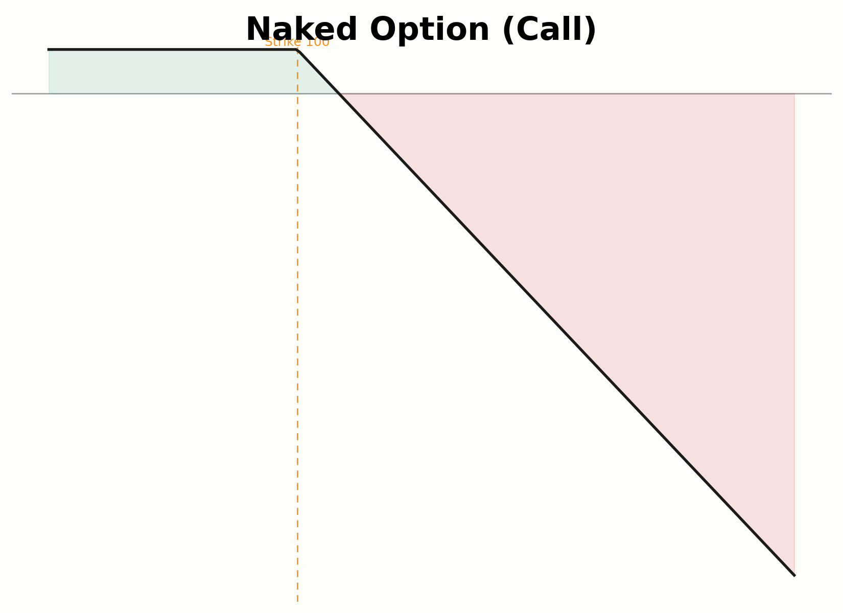 Aufbau einer Naked Option ohne Absicherung