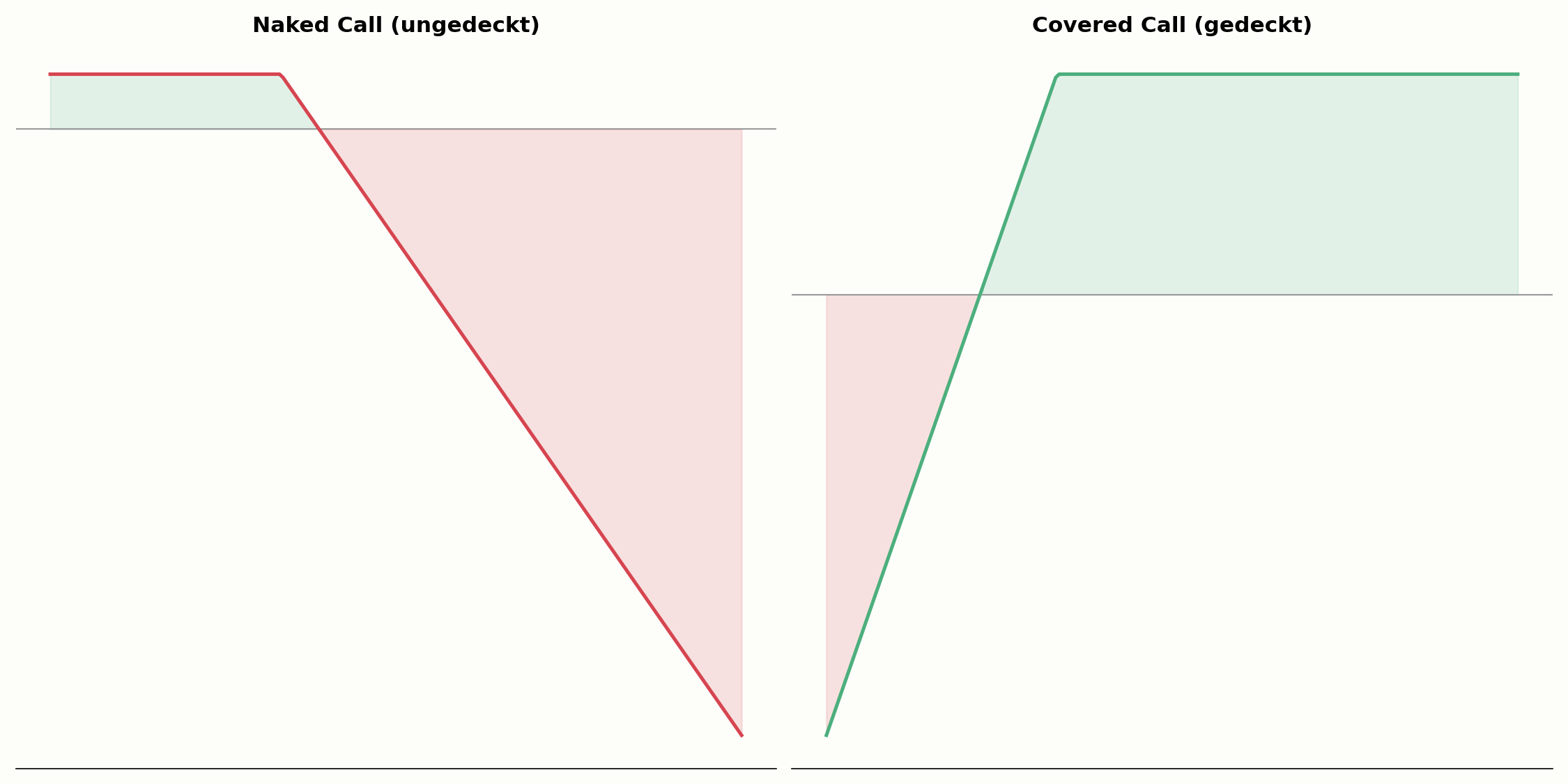 Naked Option im Vergleich zur Covered Option