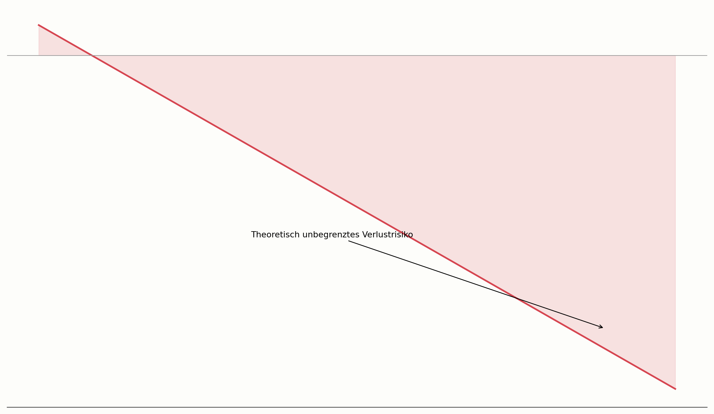 Unbegrenztes Verlustrisiko einer Naked Option im Diagramm