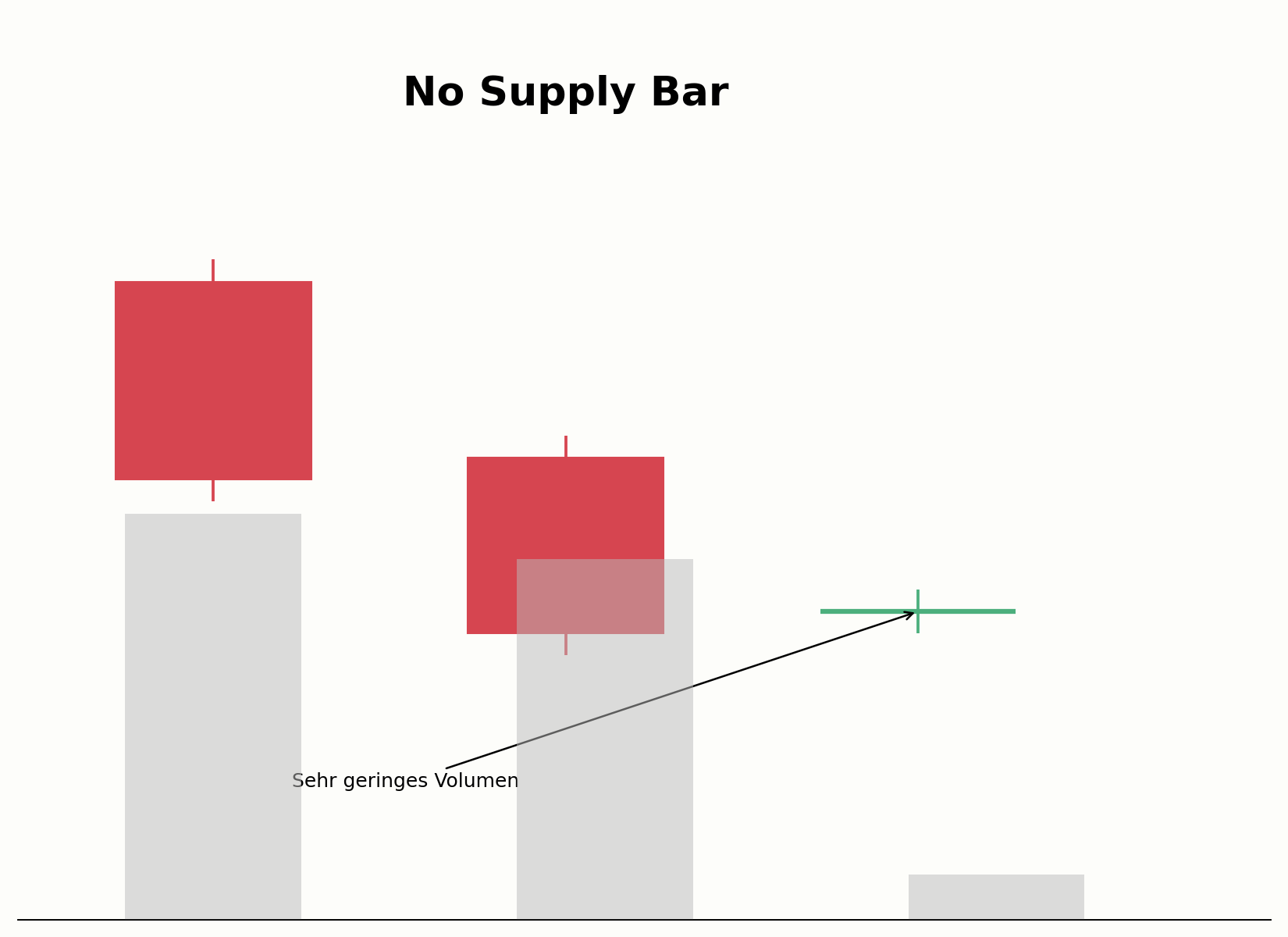 Aufbau einer No Supply Bar mit geringem Volumen