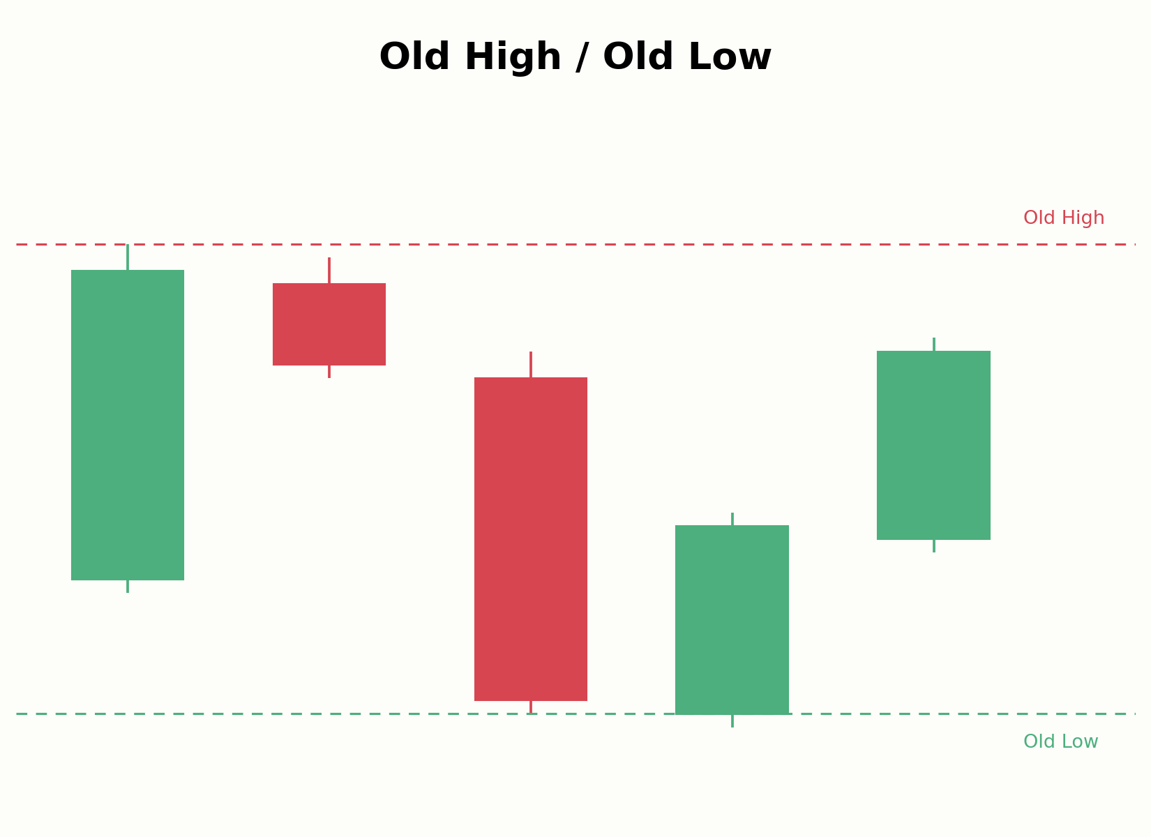 Markierung eines Old High und Old Low im Chart