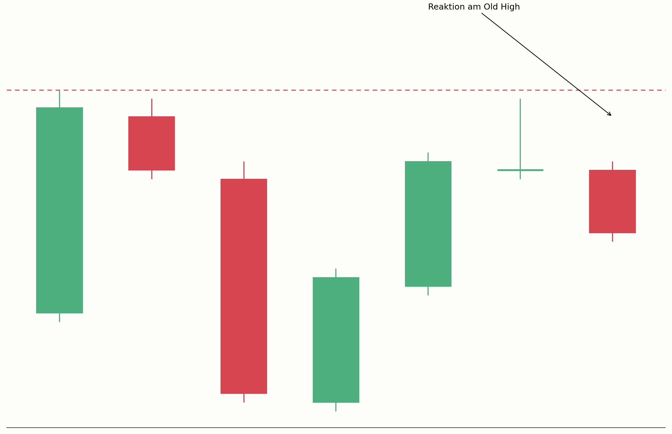 Kursreaktion an einem Old High im Chart