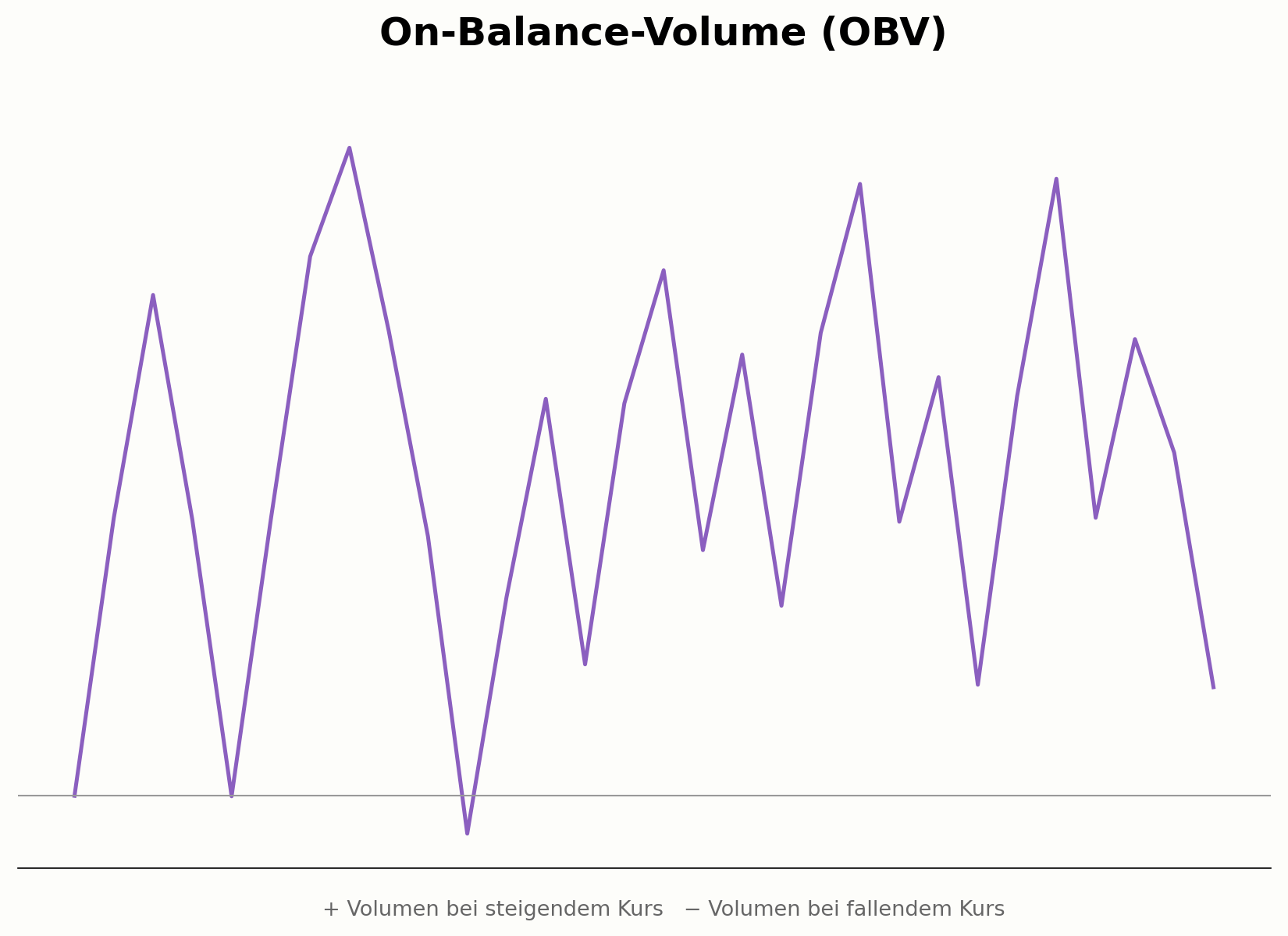 Berechnung des On-Balance-Volume
