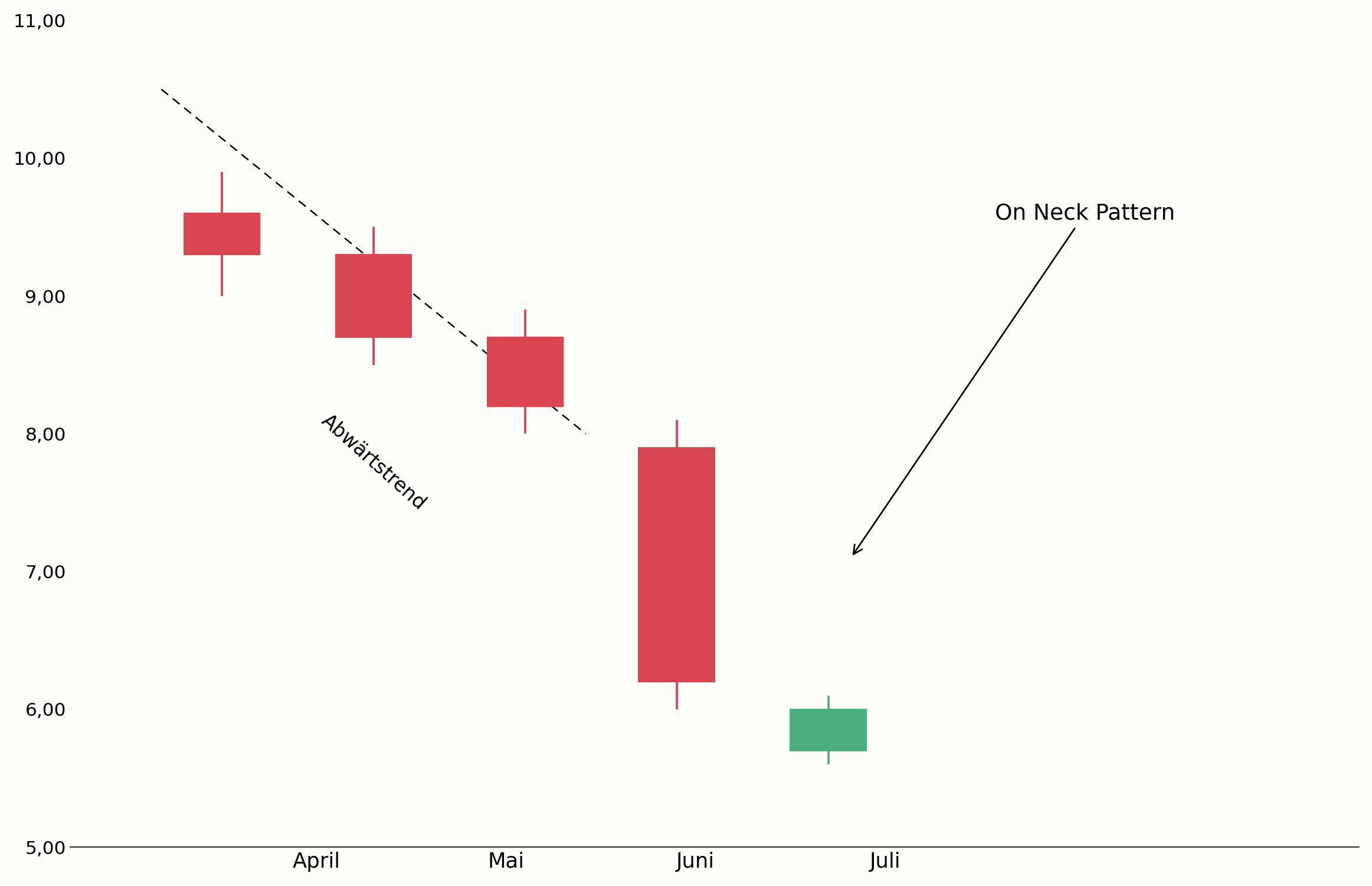 On Neck Pattern als Fortsetzungsmuster im Chart