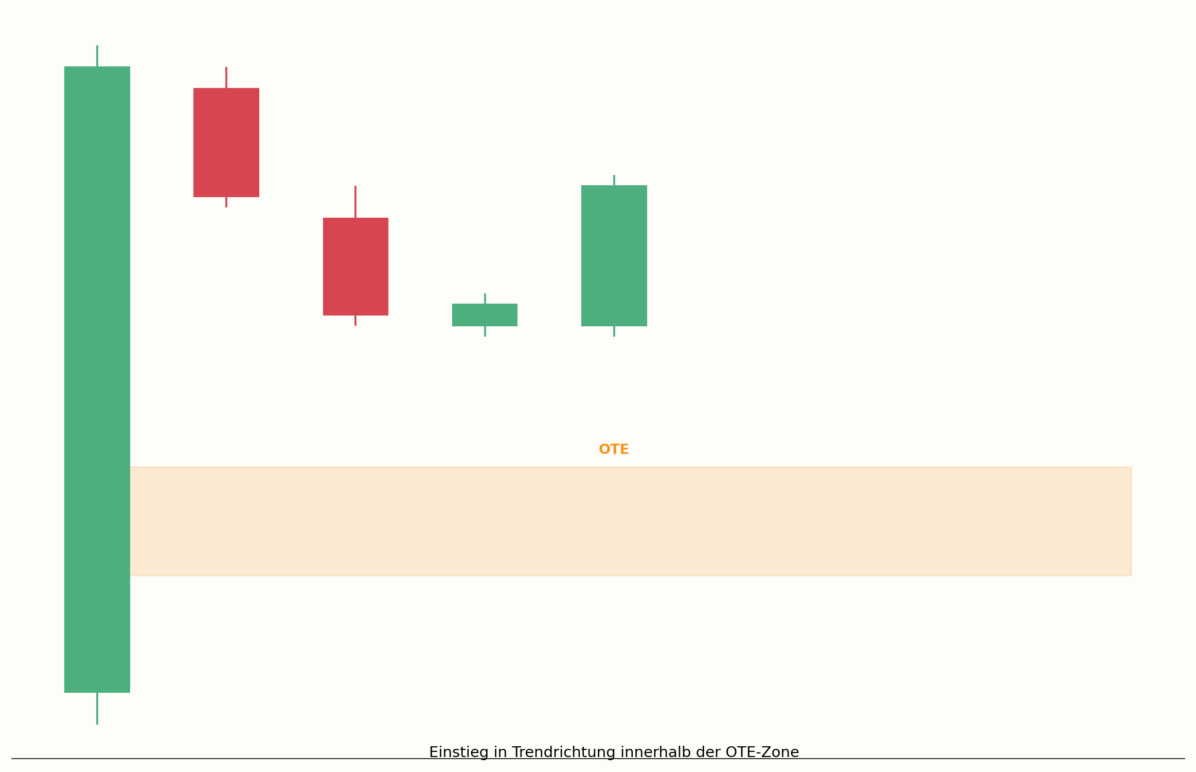 OTE-Einstieg innerhalb eines Trends im Chart