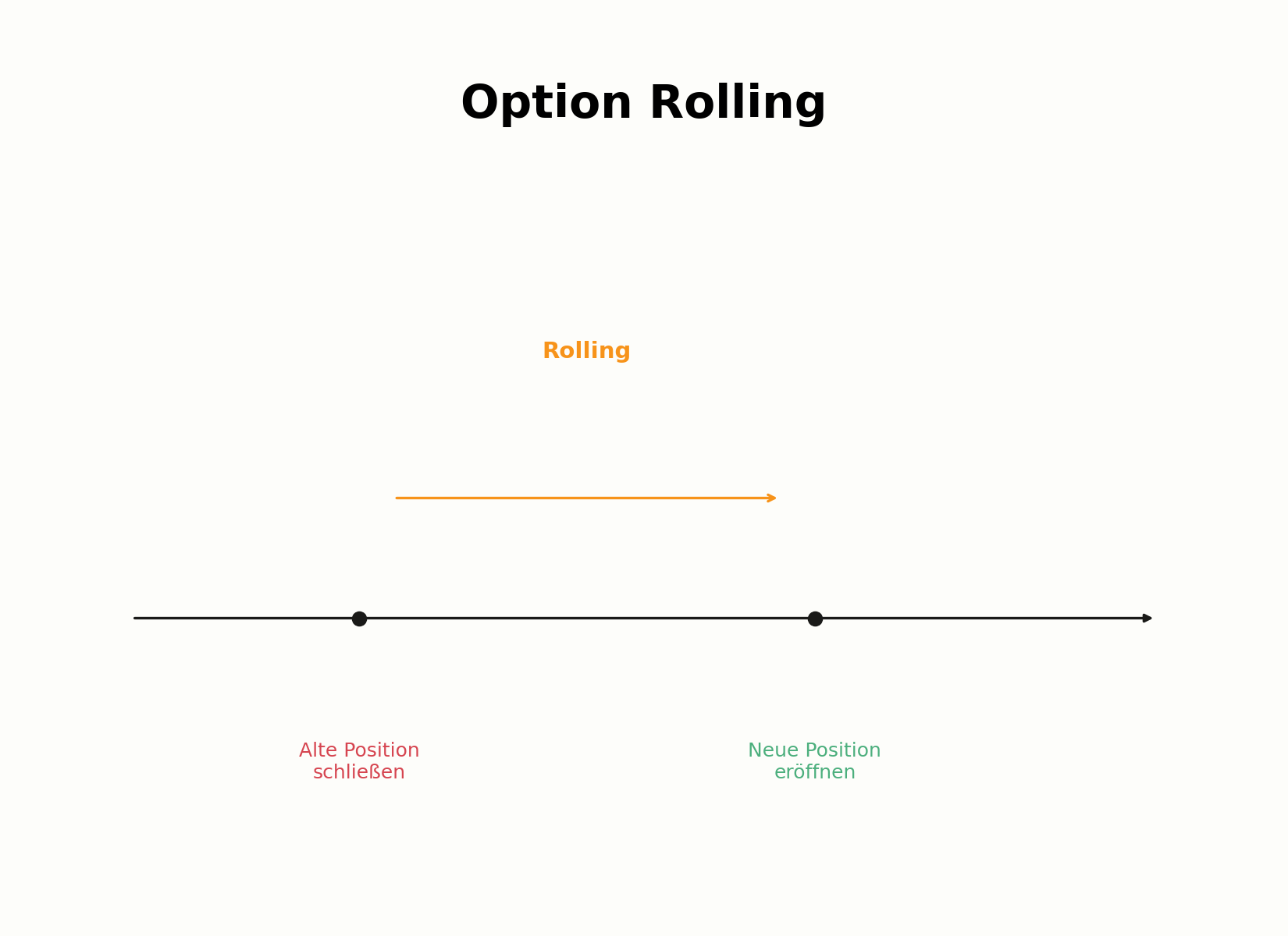 Ablauf des Option Rolling in einen neuen Kontrakt