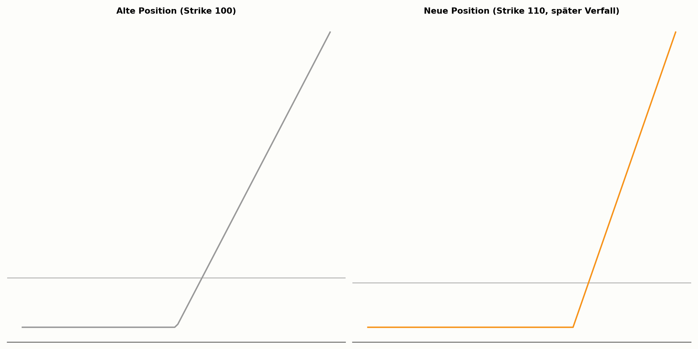 Alte und neue Position beim Option Rolling im Vergleich