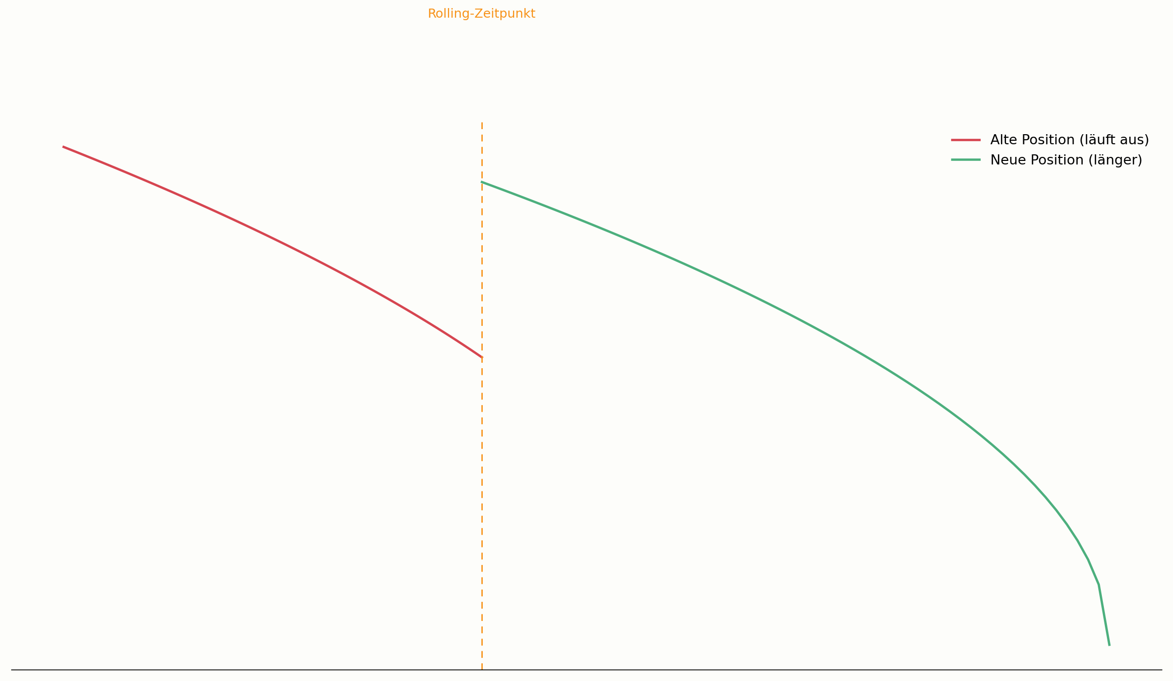 Option Rolling vor Verfall im Diagramm