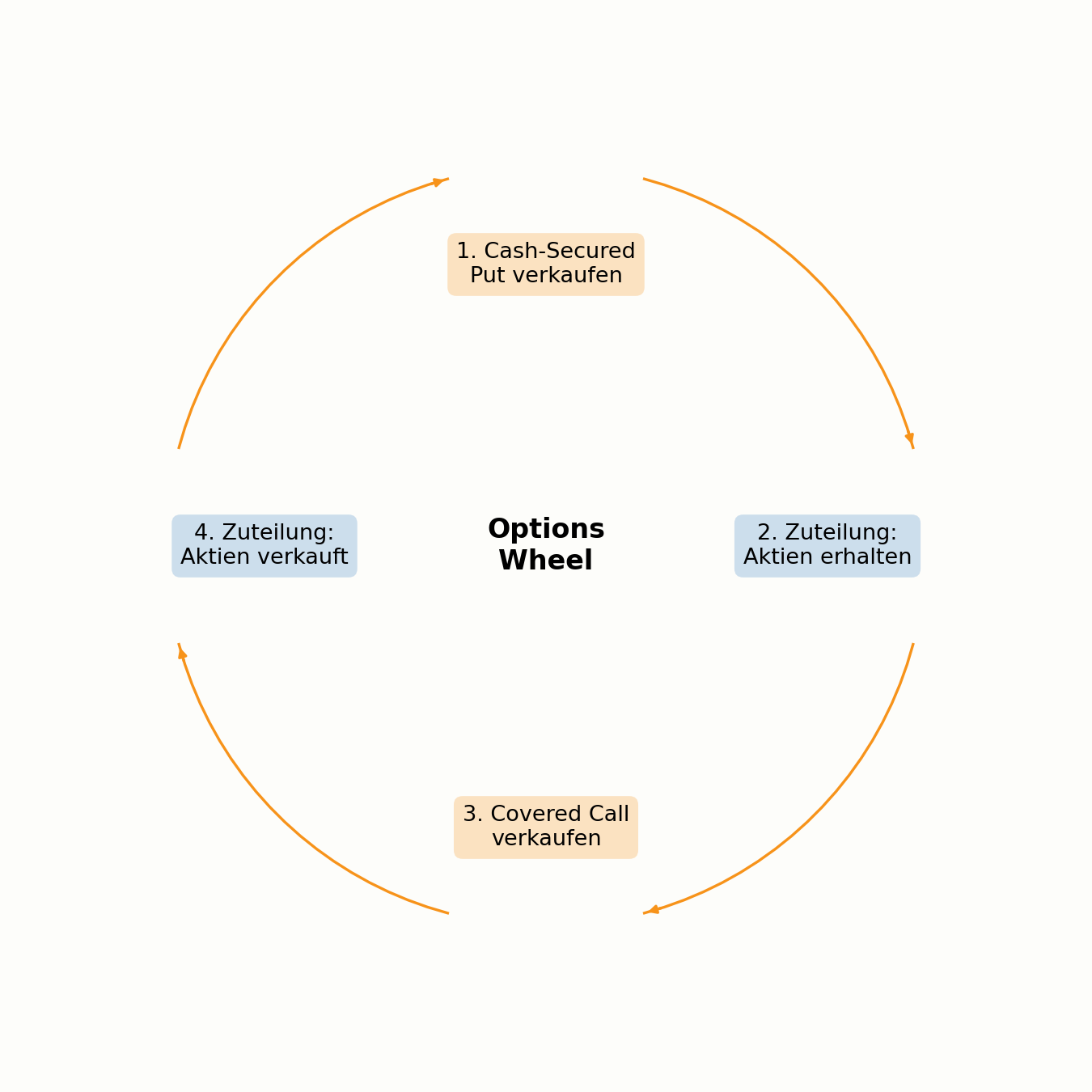 Zyklischer Ablauf der Options Wheel Strategy